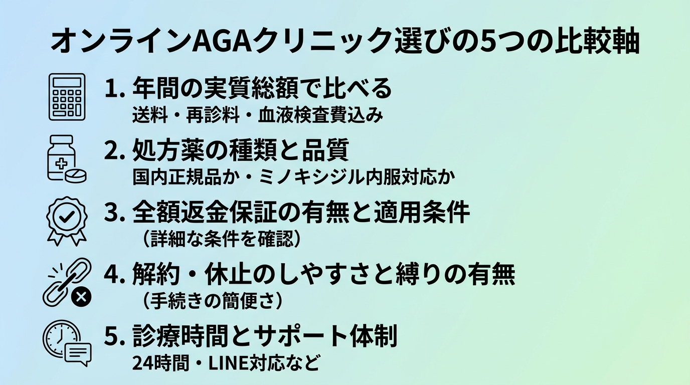 タイトル: オンラインAGAクリニック選びの5つの比較軸。縦並び5項目のチェックリスト形式。項目1(電卓のアイコン): 年間の実質総額で比べる(送料・再診料・血液検査費込み)。項目2(薬のアイコン): 処方薬の種類と品質(国内正規品か・ミノキシジル内服対応か)。項目3(保証マークのアイコン): 全額返金保証の有無と適用条件。項目4(解約のアイコン): 解約・休止のしやすさと縛りの有無。項目5(時計のアイコン): 診療時間とサポート体制(24時間・LINE対応など)