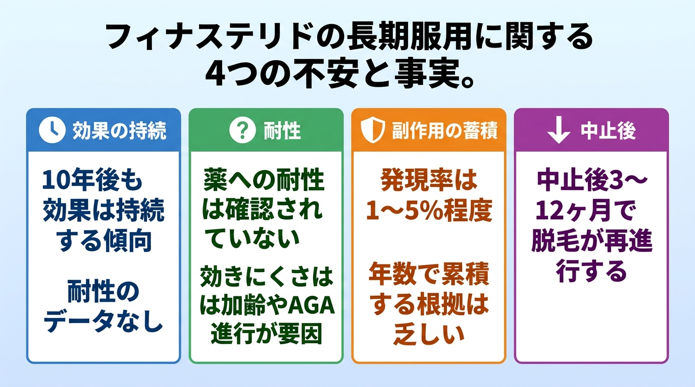 タイトル: フィナステリドの長期服用に関する4つの不安と事実。横並び4カードで: カード1(時計のアイコン)ヘッダー: 効果の持続、説明: 10年後も効果は持続する傾向。耐性のデータなし。カード2(疑問符のアイコン)ヘッダー: 耐性、説明: 薬への耐性は確認されていない。効きにくさは加齢やAGA進行が要因。カード3(盾のアイコン)ヘッダー: 副作用の蓄積、説明: 発現率は1〜5%程度。年数で累積する根拠は乏しい。カード4(下向き矢印のアイコン)ヘッダー: 中止後、説明: 中止後3〜12ヶ月で脱毛が再進行する