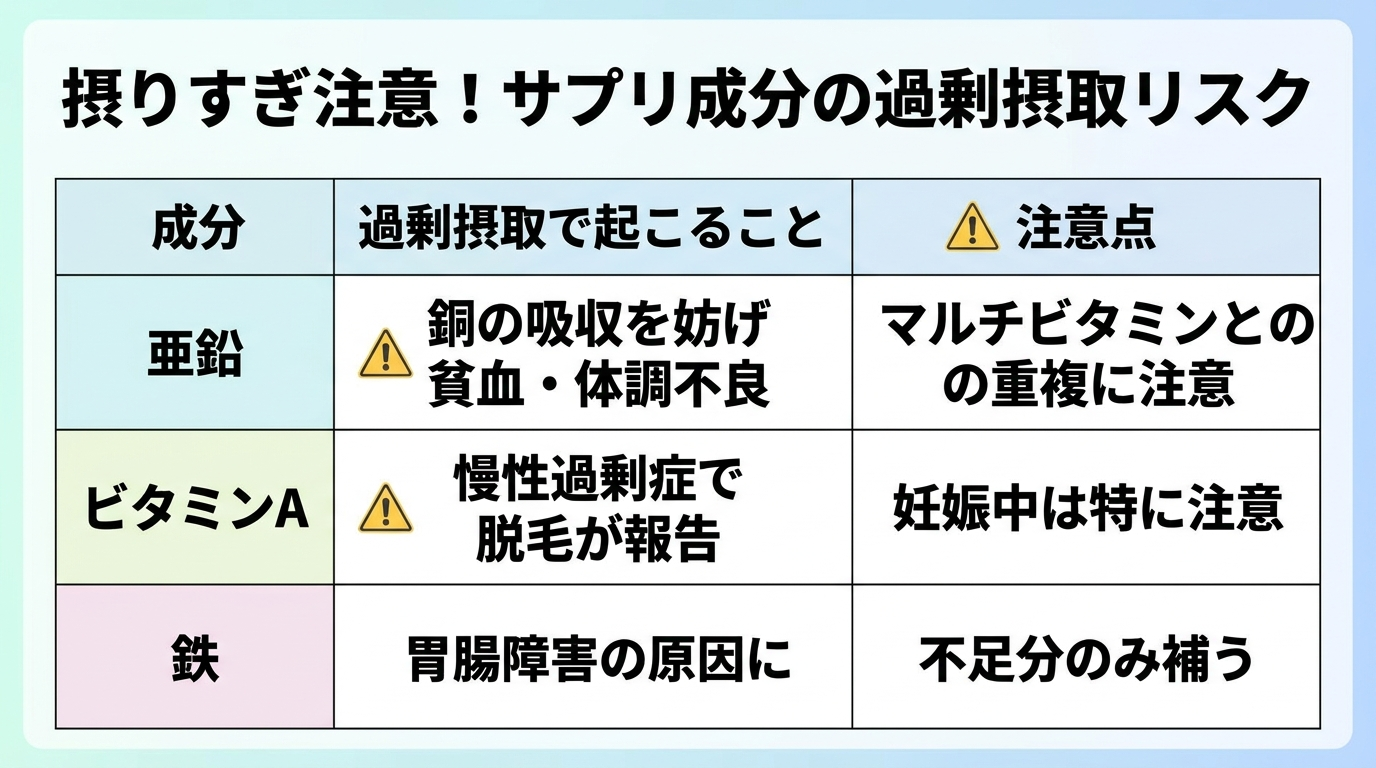 タイトル: 摂りすぎ注意!サプリ成分の過剰摂取リスク。3列の表: ヘッダー行: 成分 | 過剰摂取で起こること | 注意点。行1: 亜鉛 | 銅の吸収を妨げ貧血・体調不良 | マルチビタミンとの重複に注意。行2: ビタミンA | 慢性過剰症で脱毛が報告 | 妊娠中は特に注意。行3: 鉄 | 胃腸障害の原因に | 不足分のみ補う