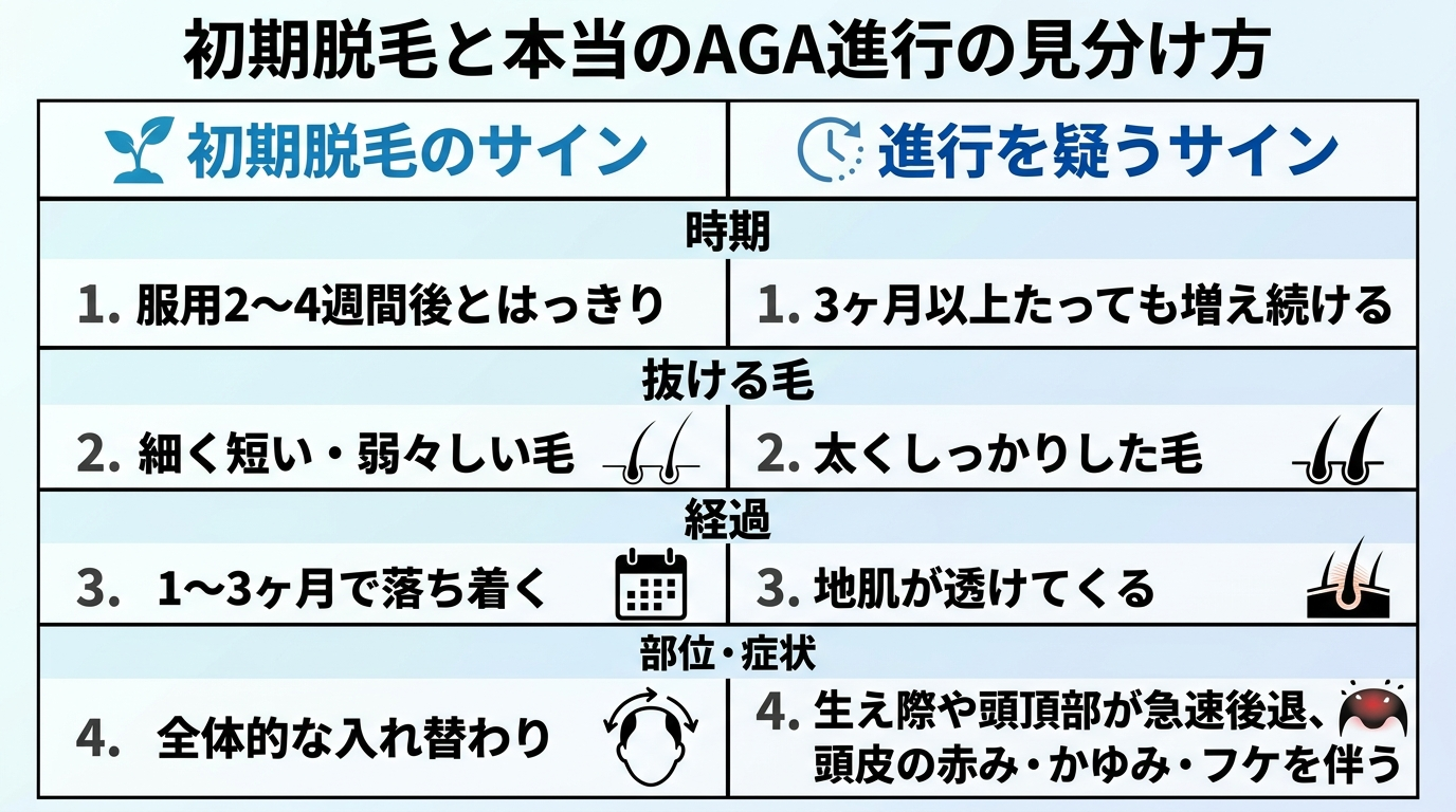 タイトル: 初期脱毛と本当のAGA進行の見分け方。2列の比較表: 左列が初期脱毛のサイン、右列が進行を疑うサイン。行1: 時期 → 服用2〜4週間後とはっきり / 3ヶ月以上たっても増え続ける。行2: 抜ける毛 → 細く短い・弱々しい毛 / 太くしっかりした毛。行3: 経過 → 1〜3ヶ月で落ち着く / 地肌が透けてくる。行4: 部位・症状 → 全体的な入れ替わり / 生え際や頭頂部が急速後退、頭皮の赤み・かゆみ・フケを伴う