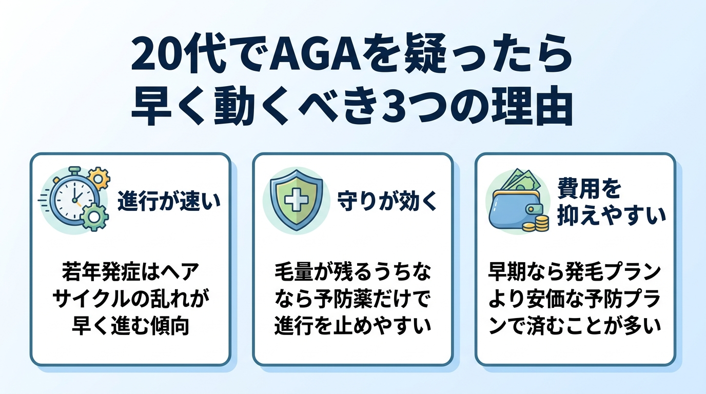 タイトル: 20代でAGAを疑ったら早く動くべき3つの理由。横並び3カードで: カード1(時計のアイコン)ヘッダー: 進行が速い、説明: 若年発症はヘアサイクルの乱れが早く進む傾向。カード2(盾のアイコン)ヘッダー: 守りが効く、説明: 毛量が残るうちなら予防薬だけで進行を止めやすい。カード3(財布のアイコン)ヘッダー: 費用を抑えやすい、説明: 早期なら発毛プランより安価な予防プランで済むことが多い