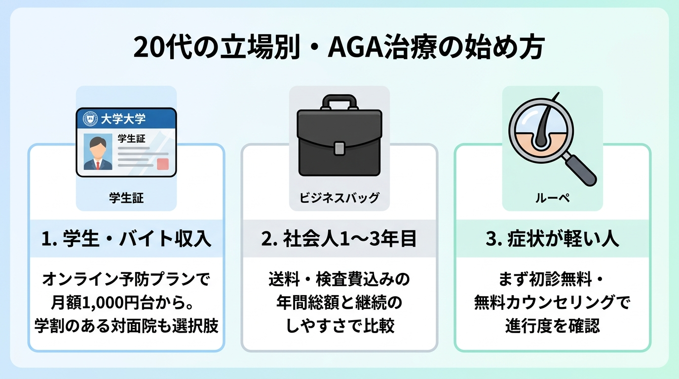 タイトル: 20代の立場別・AGA治療の始め方。横並び3カードで: カード1(学生証のアイコン)ヘッダー: 学生・バイト収入、説明: オンライン予防プランで月額1,000円台から。学割のある対面院も選択肢。カード2(ビジネスバッグのアイコン)ヘッダー: 社会人1〜3年目、説明: 送料・検査費込みの年間総額と継続のしやすさで比較。カード3(ルーペのアイコン)ヘッダー: 症状が軽い人、説明: まず初診無料・無料カウンセリングで進行度を確認