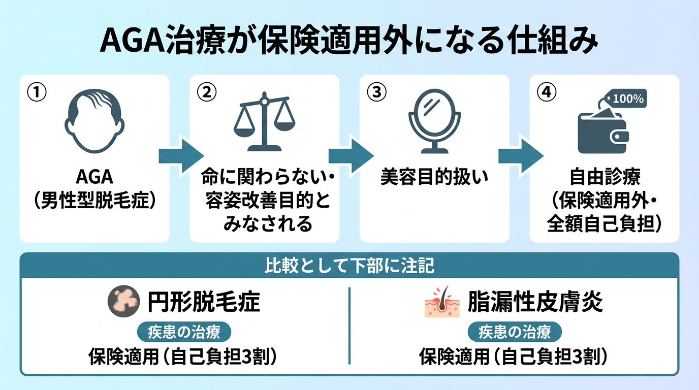 タイトル: AGA治療が保険適用外になる仕組み。フロー図で左から右へ: ①AGA(男性型脱毛症)→ ②命に関わらない・容姿改善目的とみなされる → ③美容目的扱い → ④自由診療(保険適用外・全額自己負担)。比較として下部に注記: 円形脱毛症・脂漏性皮膚炎は『疾患の治療』として保険適用(自己負担3割)