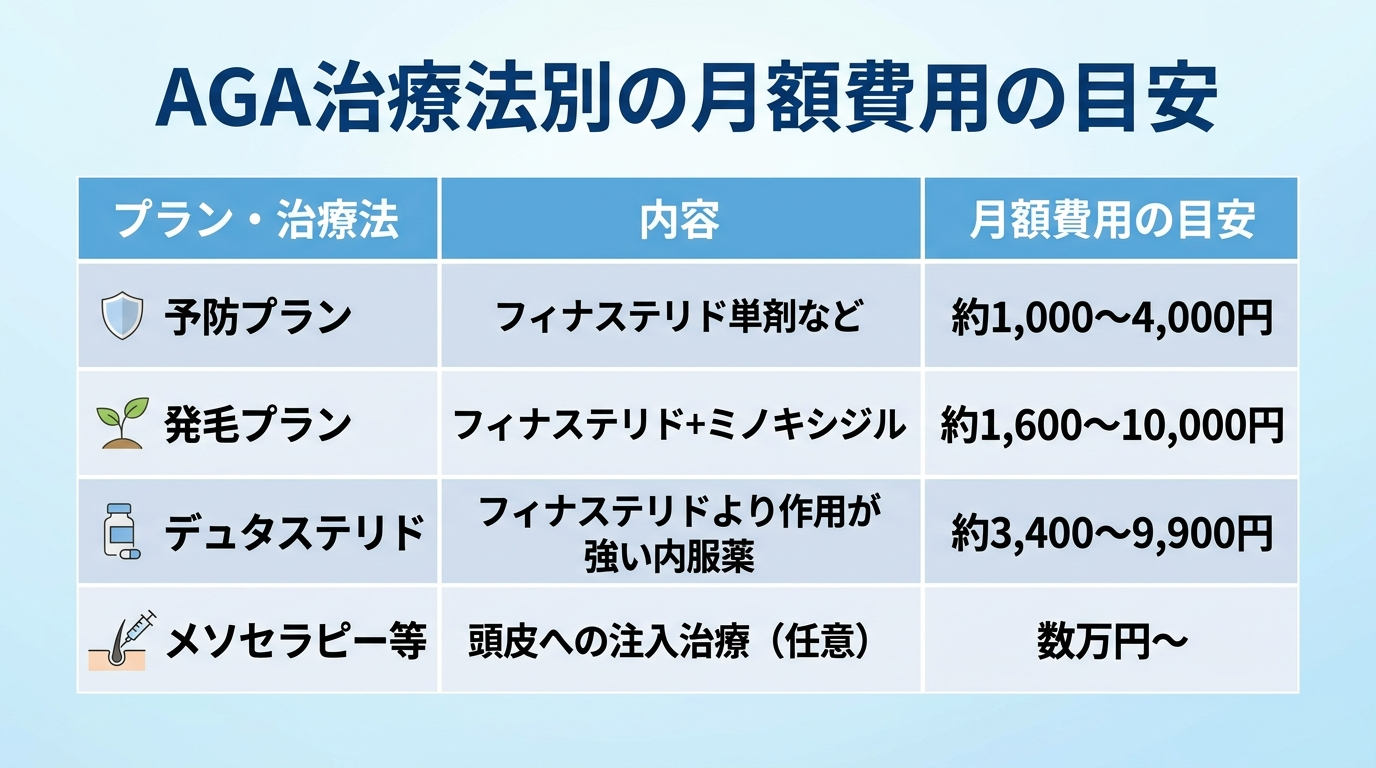 タイトル: AGA治療法別の月額費用の目安。4列の表: ヘッダー行: プラン・治療法 | 内容 | 月額費用の目安。行1: 予防プラン | フィナステリド単剤など | 約1,000〜4,000円。行2: 発毛プラン | フィナステリド+ミノキシジル | 約1,600〜10,000円。行3: デュタステリド | フィナステリドより作用が強い内服薬 | 約3,400〜9,900円。行4: メソセラピー等 | 頭皮への注入治療(任意) | 数万円〜