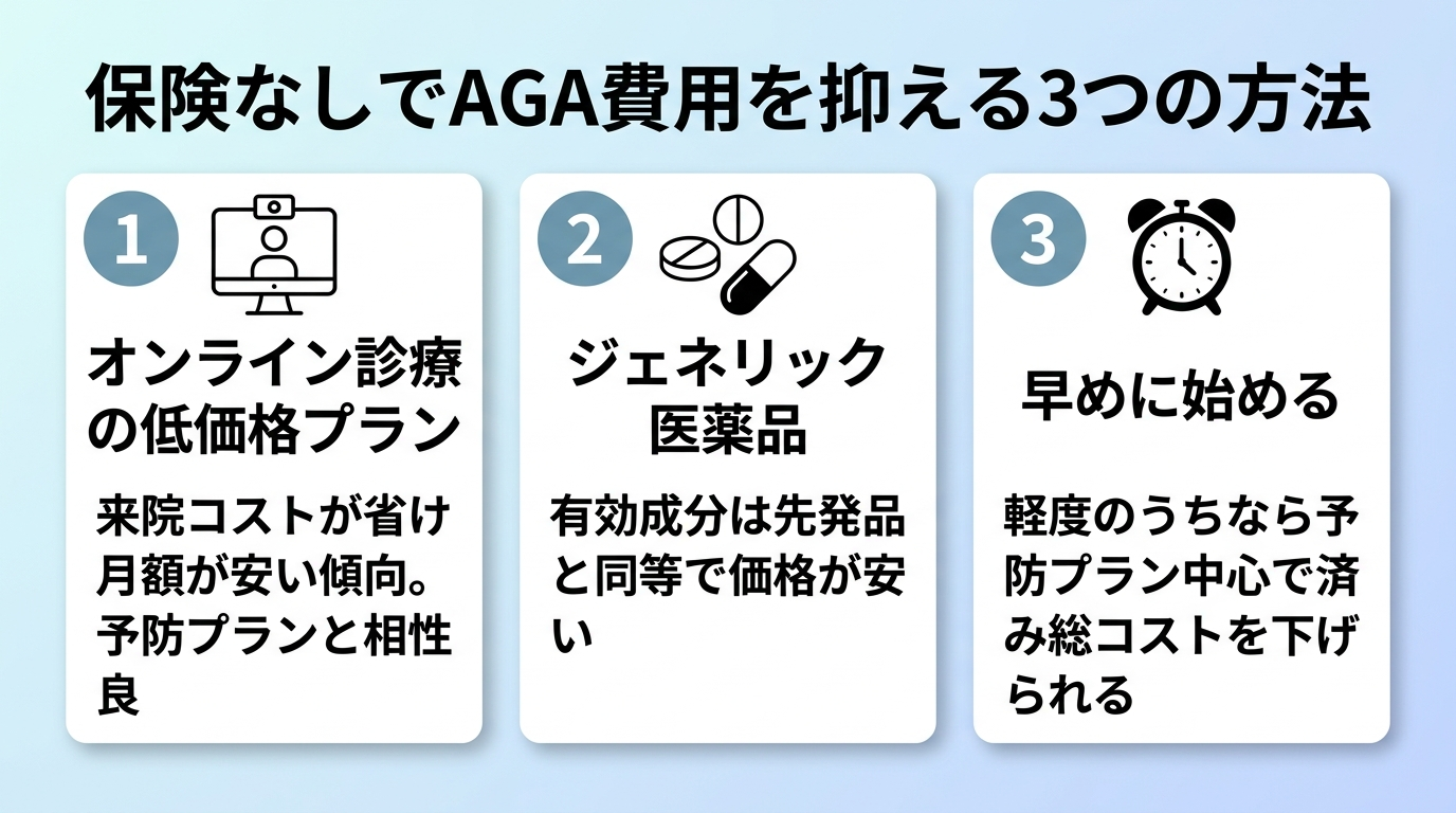 タイトル: 保険なしでAGA費用を抑える3つの方法。横並び3カードで: カード1(PCのアイコン)ヘッダー: オンライン診療の低価格プラン、説明: 来院コストが省け月額が安い傾向。予防プランと相性良。カード2(錠剤のアイコン)ヘッダー: ジェネリック医薬品、説明: 有効成分は先発品と同等で価格が安い。カード3(時計のアイコン)ヘッダー: 早めに始める、説明: 軽度のうちなら予防プラン中心で済み総コストを下げられる