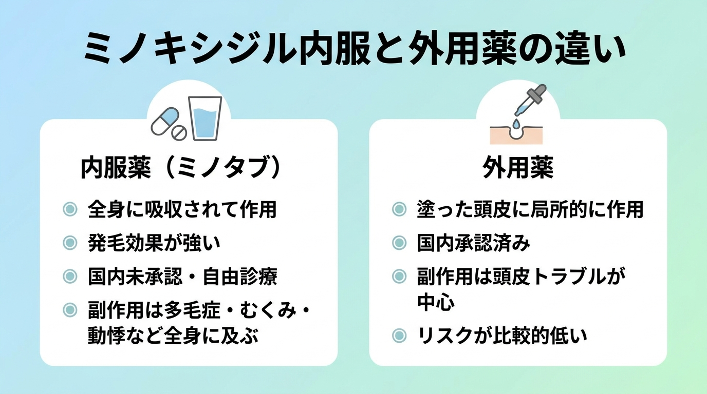 タイトル: ミノキシジル内服と外用薬の違い。横並び2カードで比較: カード1(飲み薬のアイコン)ヘッダー: 内服薬(ミノタブ)、説明: 全身に吸収されて作用。発毛効果が強い。国内未承認・自由診療。副作用は多毛症・むくみ・動悸など全身に及ぶ。カード2(塗り薬のアイコン)ヘッダー: 外用薬、説明: 塗った頭皮に局所的に作用。国内承認済み。副作用は頭皮トラブルが中心。リスクが比較的低い。
