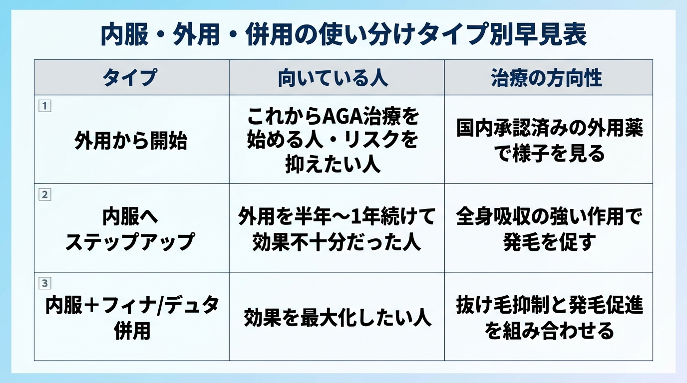 タイトル: 内服・外用・併用の使い分けタイプ別早見表。3列の表: ヘッダー行: タイプ | 向いている人 | 治療の方向性。行1: 外用から開始 | これからAGA治療を始める人・リスクを抑えたい人 | 国内承認済みの外用薬で様子を見る。行2: 内服へステップアップ | 外用を半年〜1年続けて効果不十分だった人 | 全身吸収の強い作用で発毛を促す。行3: 内服+フィナ/デュタ併用 | 効果を最大化したい人 | 抜け毛抑制と発毛促進を組み合わせる