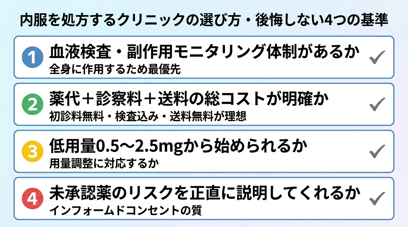 タイトル: 内服を処方するクリニックの選び方・後悔しない4つの基準。縦並び4項目のチェックリスト: 項目1: 血液検査・副作用モニタリング体制があるか(全身に作用するため最優先)。項目2: 薬代+診察料+送料の総コストが明確か(初診料無料・検査込み・送料無料が理想)。項目3: 低用量0.5〜2.5mgから始められるか・用量調整に対応するか。項目4: 未承認薬のリスクを正直に説明してくれるか(インフォームドコンセントの質)