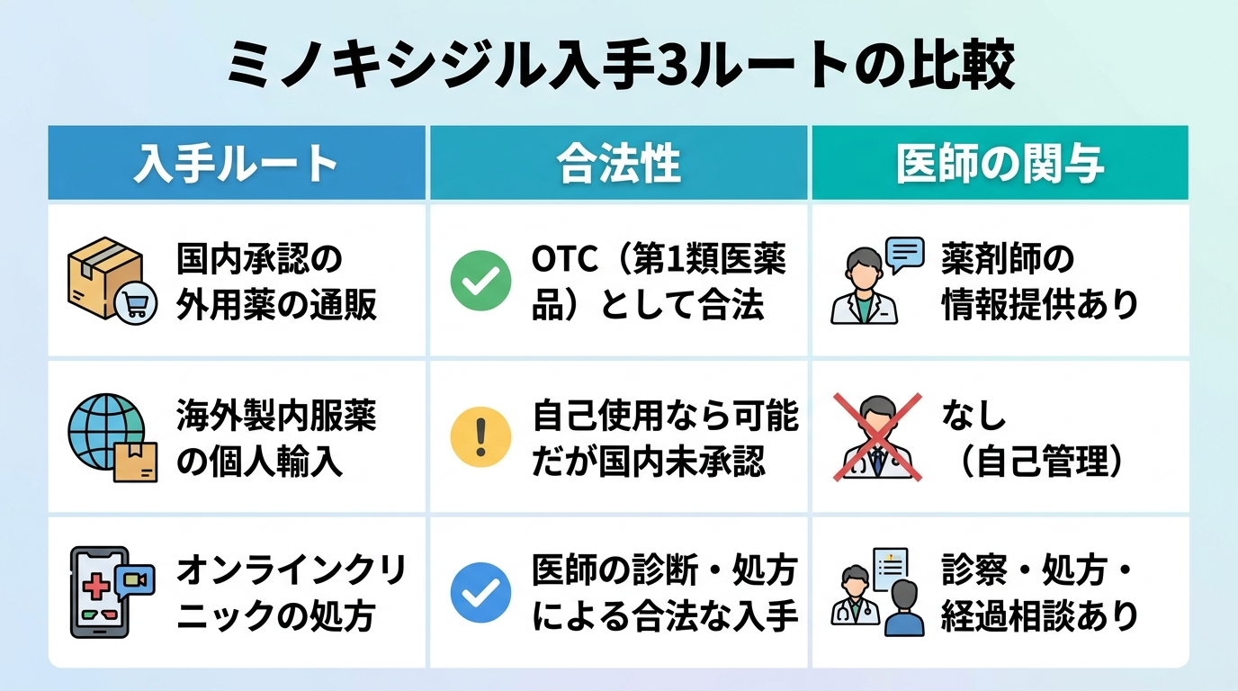 タイトル: ミノキシジル入手3ルートの比較。3列の表: ヘッダー行: 入手ルート | 合法性 | 医師の関与。行1: 国内承認の外用薬の通販 | OTC(第1類医薬品)として合法 | 薬剤師の情報提供あり。行2: 海外製内服薬の個人輸入 | 自己使用なら可能だが国内未承認 | なし(自己管理)。行3: オンラインクリニックの処方 | 医師の診断・処方による合法な入手 | 診察・処方・経過相談あり