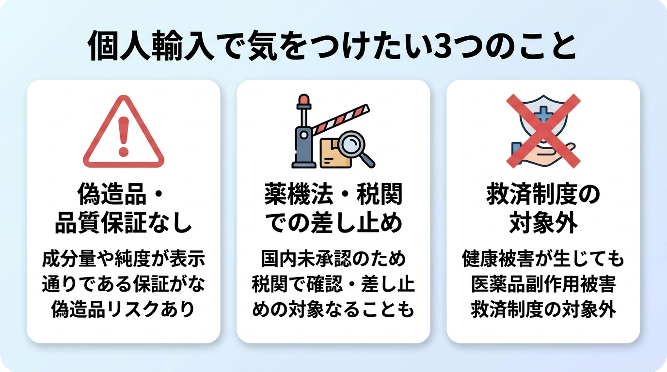 タイトル: 個人輸入で気をつけたい3つのこと。横並び3カードで: カード1(警告アイコン)ヘッダー: 偽造品・品質保証なし、説明: 成分量や純度が表示通りである保証がなく偽造品リスクあり。カード2(税関アイコン)ヘッダー: 薬機法・税関での差し止め、説明: 国内未承認のため税関で確認・差し止めの対象になることも。カード3(バツ印アイコン)ヘッダー: 救済制度の対象外、説明: 健康被害が生じても医薬品副作用被害救済制度の対象外
