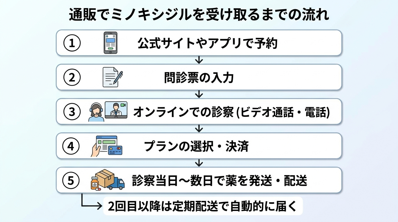 タイトル: 通販でミノキシジルを受け取るまでの流れ。縦並びフロー図で5ステップ: ステップ1: 公式サイトやアプリで予約。ステップ2: 問診票の入力。ステップ3: オンラインでの診察(ビデオ通話・電話)。ステップ4: プランの選択・決済。ステップ5: 診察当日〜数日で薬を発送・配送。2回目以降は定期配送で自動的に届く
