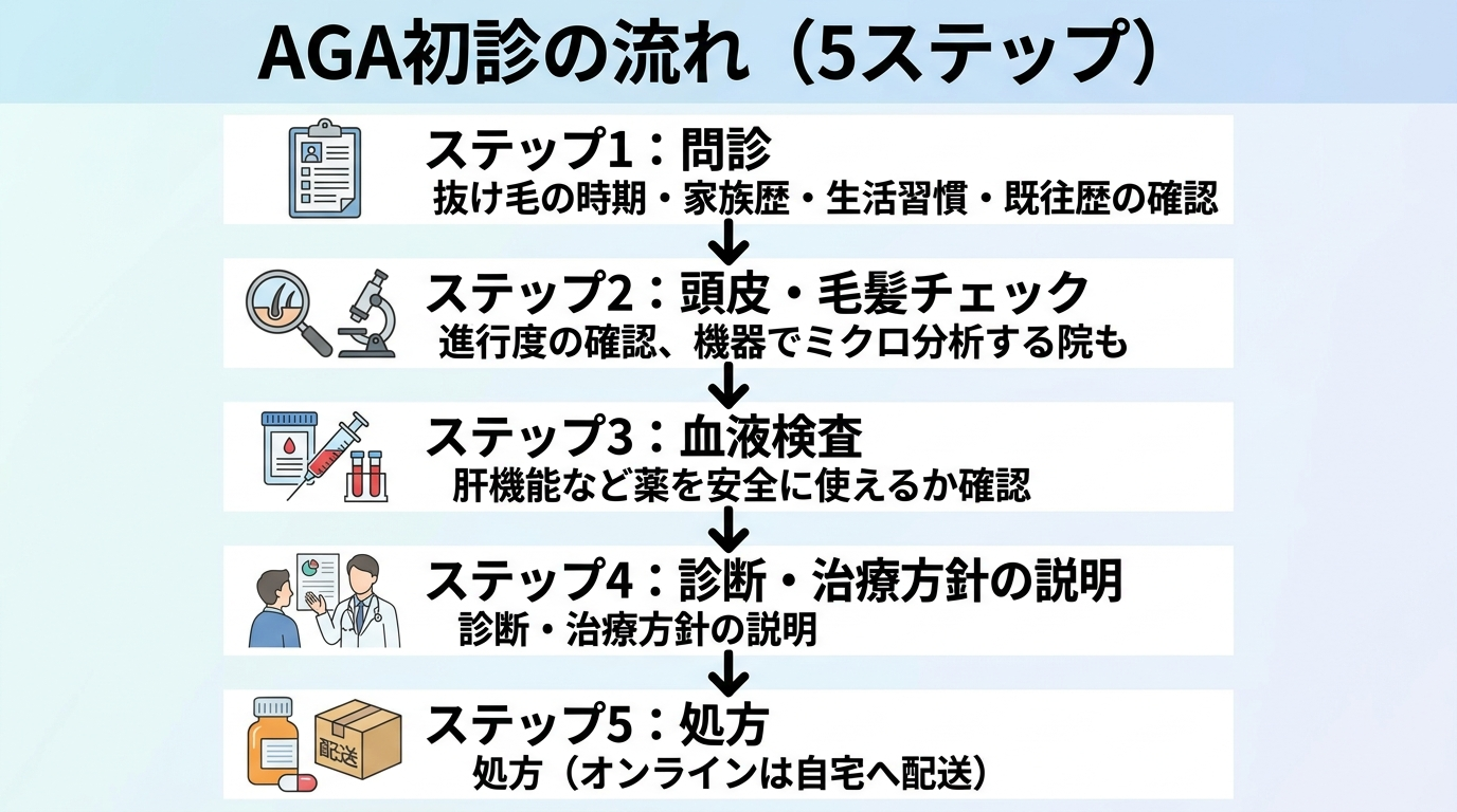 タイトル: AGA初診の流れ(5ステップ)。縦並びフロー図で: ステップ1: 問診(抜け毛の時期・家族歴・生活習慣・既往歴の確認)→ ステップ2: 頭皮・毛髪チェック(進行度の確認、機器でミクロ分析する院も)→ ステップ3: 血液検査(肝機能など薬を安全に使えるか確認)→ ステップ4: 診断・治療方針の説明 → ステップ5: 処方(オンラインは自宅へ配送)