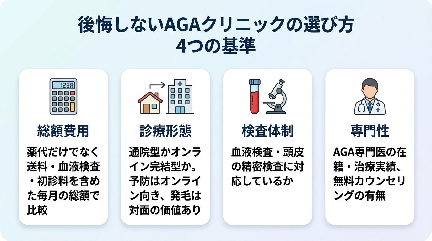 タイトル: 後悔しないAGAクリニックの選び方 4つの基準。横並び4カードで: カード1(電卓のアイコン)ヘッダー: 総額費用、説明: 薬代だけでなく送料・血液検査・初診料を含めた毎月の総額で比較。カード2(家とビルのアイコン)ヘッダー: 診療形態、説明: 通院型かオンライン完結型か。予防はオンライン向き、発毛は対面の価値あり。カード3(血液検査のアイコン)ヘッダー: 検査体制、説明: 血液検査・頭皮の精密検査に対応しているか。カード4(医師のアイコン)ヘッダー: 専門性、説明: AGA専門医の在籍・治療実績、無料カウンセリングの有無