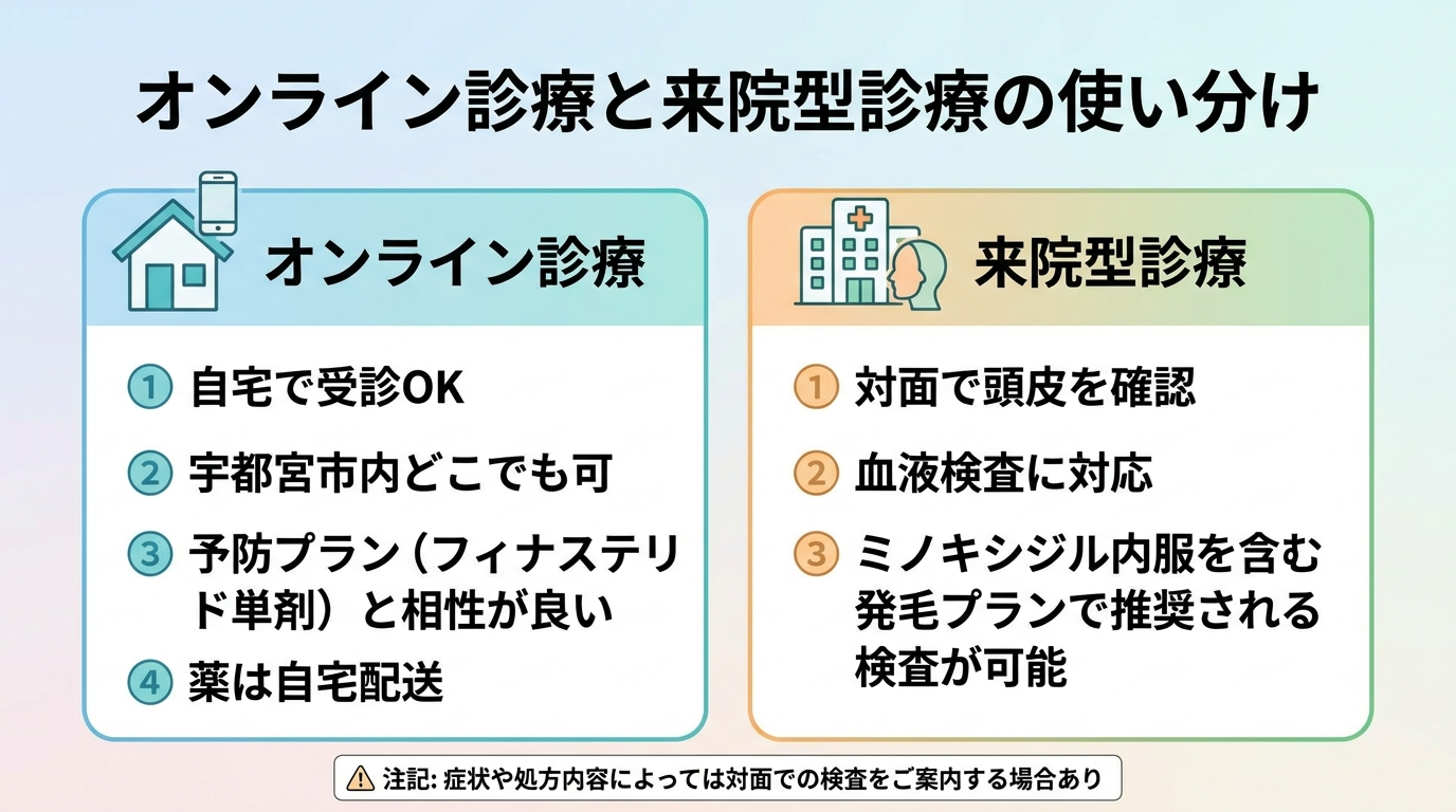 タイトル: オンライン診療と来院型診療の使い分け。横並び2カードで比較。カード1(自宅・スマホのアイコン)ヘッダー: オンライン診療、説明: 自宅で受診OK・宇都宮市内どこでも可・予防プラン(フィナステリド単剤)と相性が良い・薬は自宅配送。カード2(病院・対面のアイコン)ヘッダー: 来院型診療、説明: 対面で頭皮を確認・血液検査に対応・ミノキシジル内服を含む発毛プランで推奨される検査が可能。下部に注記: 症状や処方内容によっては対面での検査をご案内する場合あり