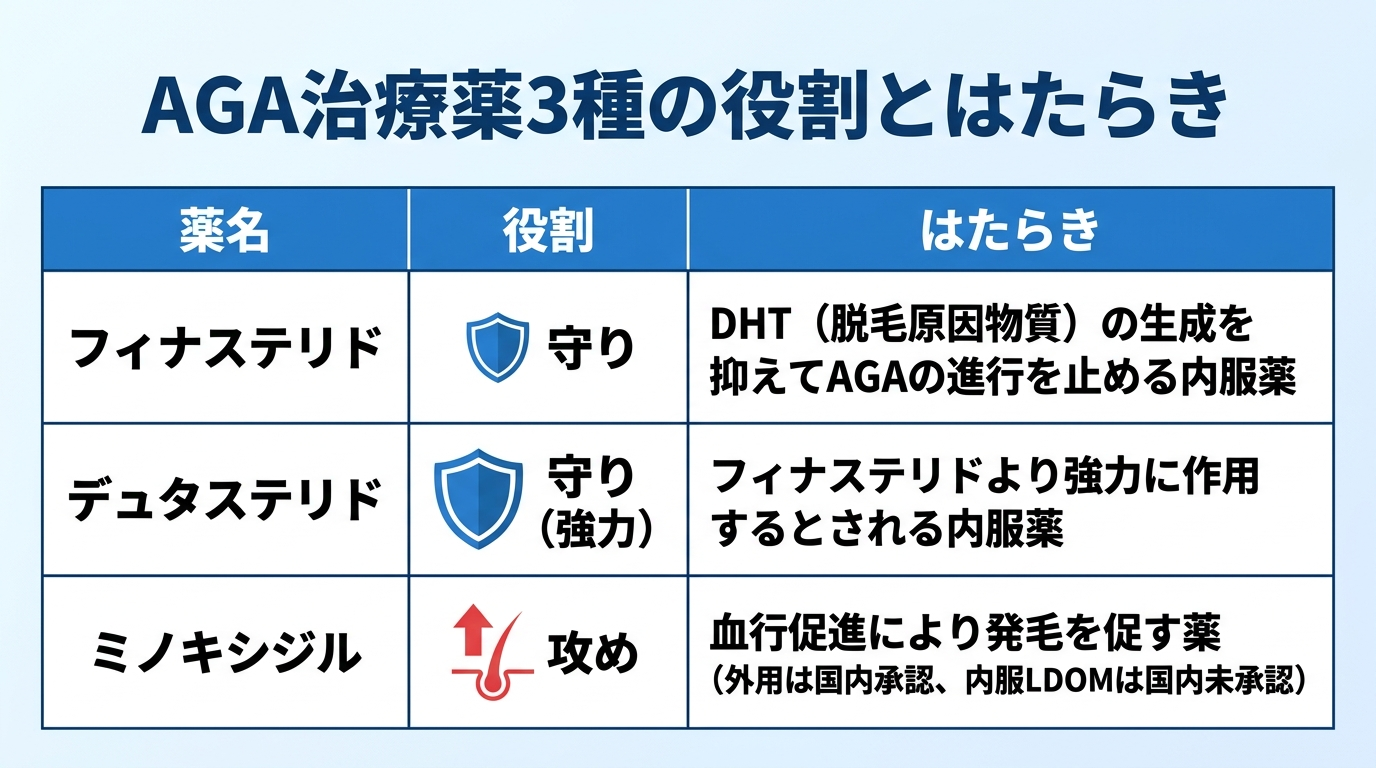 タイトル: AGA治療薬3種の役割とはたらき。3列の表。ヘッダー行: 薬名 | 役割 | はたらき。行1: フィナステリド | 守り | DHT(脱毛原因物質)の生成を抑えてAGAの進行を止める内服薬。行2: デュタステリド | 守り(強力) | フィナステリドより強力に作用するとされる内服薬。行3: ミノキシジル | 攻め | 血行促進により発毛を促す薬(外用は国内承認、内服LDOMは国内未承認)