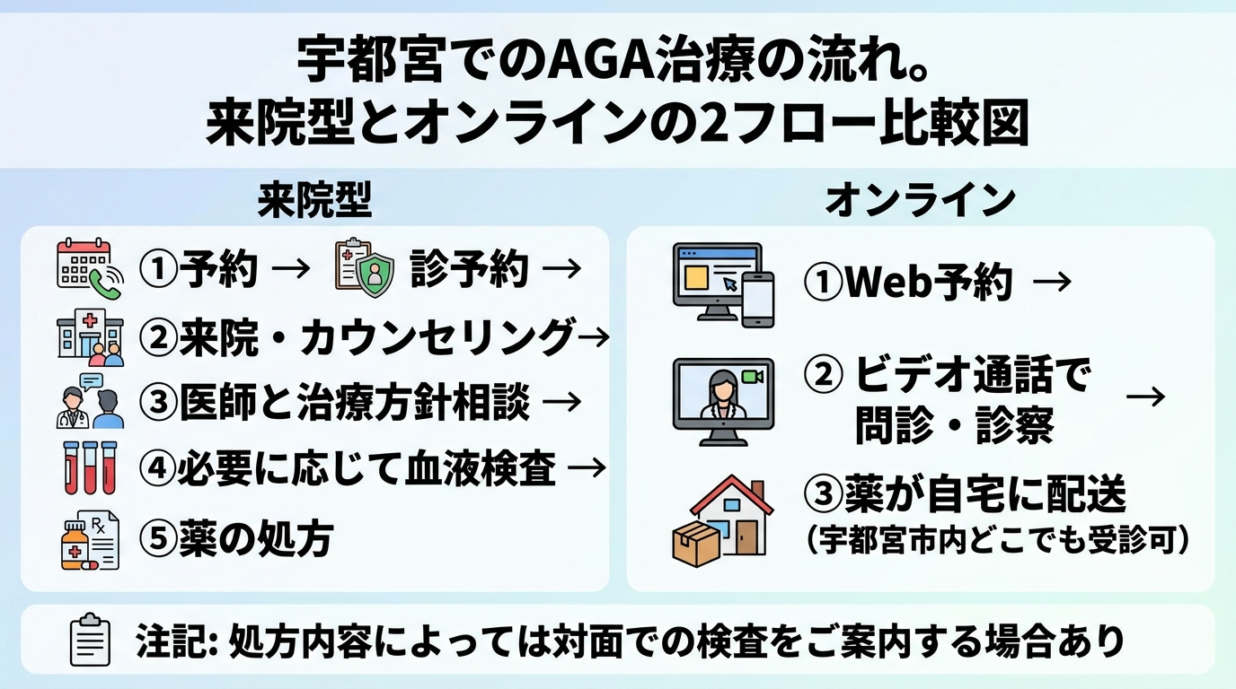 タイトル: 宇都宮でのAGA治療の流れ。来院型とオンラインの2フロー比較図。来院型: ①予約 → ②来院・カウンセリング → ③医師と治療方針相談 → ④必要に応じて血液検査 → ⑤薬の処方。オンライン: ①Web予約 → ②ビデオ通話で問診・診察 → ③薬が自宅に配送(宇都宮市内どこでも受診可)。注記: 処方内容によっては対面での検査をご案内する場合あり
