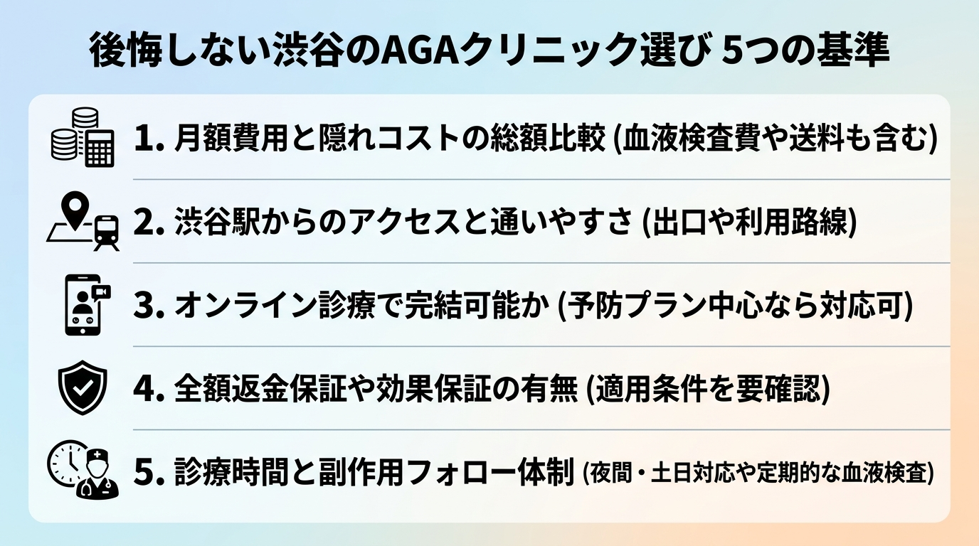 タイトル: 後悔しない渋谷のAGAクリニックの選び方 5つの基準。縦並びチェックリスト形式で: 1. 月額費用と隠れコスト（血液検査・送料）を総額で比較。2. 渋谷駅からのアクセス・通いやすさ（出口・路線）。3. オンライン診療で完結できるか（予防プラン中心なら可）。4. 全額返金保証・効果保証の有無（適用条件を確認）。5. 診療時間と副作用フォロー体制（夜間・土日・血液検査）。