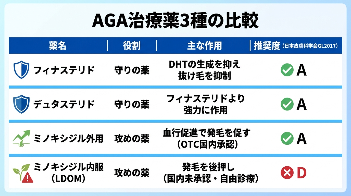 タイトル: AGA治療薬3種の比較。4列の表: ヘッダー行: 薬名 | 役割 | 主な作用 | 推奨度（日本皮膚科学会GL2017）。行1: フィナステリド | 守りの薬 | DHTの生成を抑え抜け毛を抑制 | A。行2: デュタステリド | 守りの薬 | フィナステリドより強力に作用 | A。行3: ミノキシジル外用 | 攻めの薬 | 血行促進で発毛を促す（OTC国内承認） | A。行4: ミノキシジル内服（LDOM） | 攻めの薬 | 発毛を後押し（国内未承認・自由診療） | D