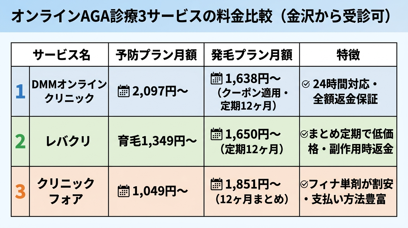 タイトル: オンラインAGA診療3サービスの料金比較(金沢から受診可)。4列の表: ヘッダー行: サービス名 | 予防プラン月額 | 発毛プラン月額 | 特徴。行1: DMMオンラインクリニック | 2,097円〜 | 1,638円〜(クーポン適用・定期12ヶ月) | 24時間対応・全額返金保証。行2: レバクリ | 育毛1,349円〜 | 1,650円〜(定期12ヶ月) | まとめ定期で低価格・副作用時返金。行3: クリニックフォア | 1,049円〜 | 1,851円〜(12ヶ月まとめ) | フィナ単剤が割安・支払い方法豊富