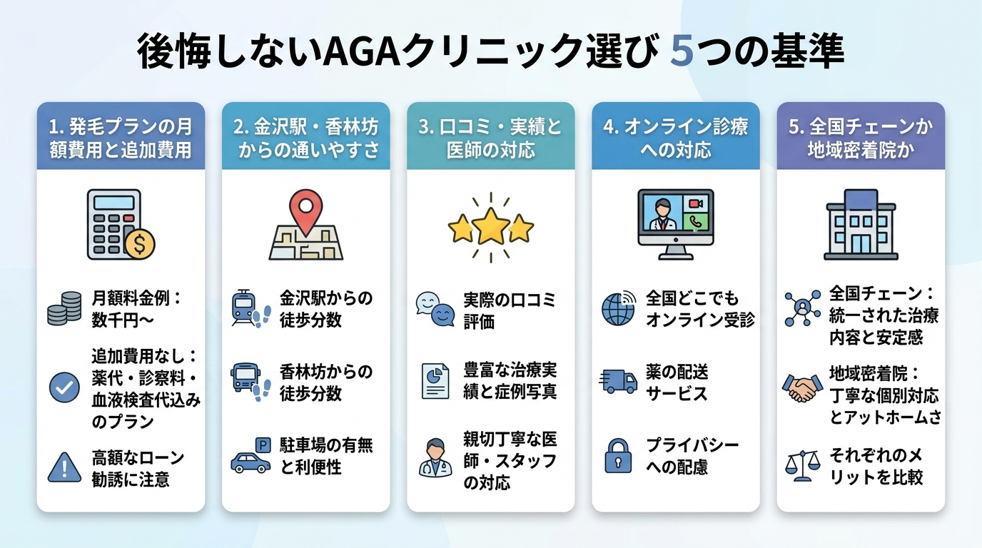 タイトル: 後悔しないAGAクリニック選び 5つの基準。横並び・縦並びで5つのカード型インフォグラフィック。カード1(電卓のアイコン)発毛プランの月額費用と追加費用、カード2(地図ピンのアイコン)金沢駅・香林坊からの通いやすさ、カード3(星のアイコン)口コミ・実績と医師の対応、カード4(PCのアイコン)オンライン診療への対応、カード5(建物のアイコン)全国チェーンか地域密着院か