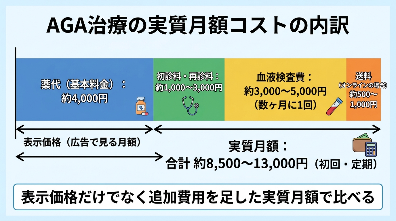 タイトル: AGA治療の実質月額コストの内訳。1つの円グラフまたは積み上げ棒グラフのインフォグラフィック。表示される『月額〇〇円』に隠れた費用の内訳を図示: 薬代(基本料金)+ 初診料・再診料 + 血液検査費 + 送料(オンラインの場合)= 実質月額。下部キャプション『表示価格だけでなく追加費用を足した実質月額で比べる』