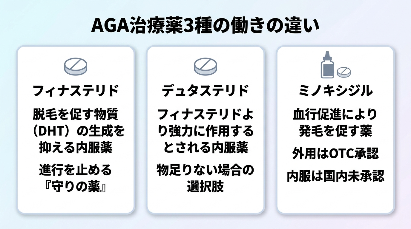 タイトル: AGA治療薬3種の働きの違い。横並び3カードのインフォグラフィック。カード1(錠剤のアイコン)フィナステリド: 脱毛を促す物質(DHT)の生成を抑える内服薬。進行を止める『守りの薬』。カード2(錠剤のアイコン)デュタステリド: フィナステリドより強力に作用するとされる内服薬。物足りない場合の選択肢。カード3(液体ボトルのアイコン)ミノキシジル: 血行促進により発毛を促す薬。外用はOTC承認、内服は国内未承認