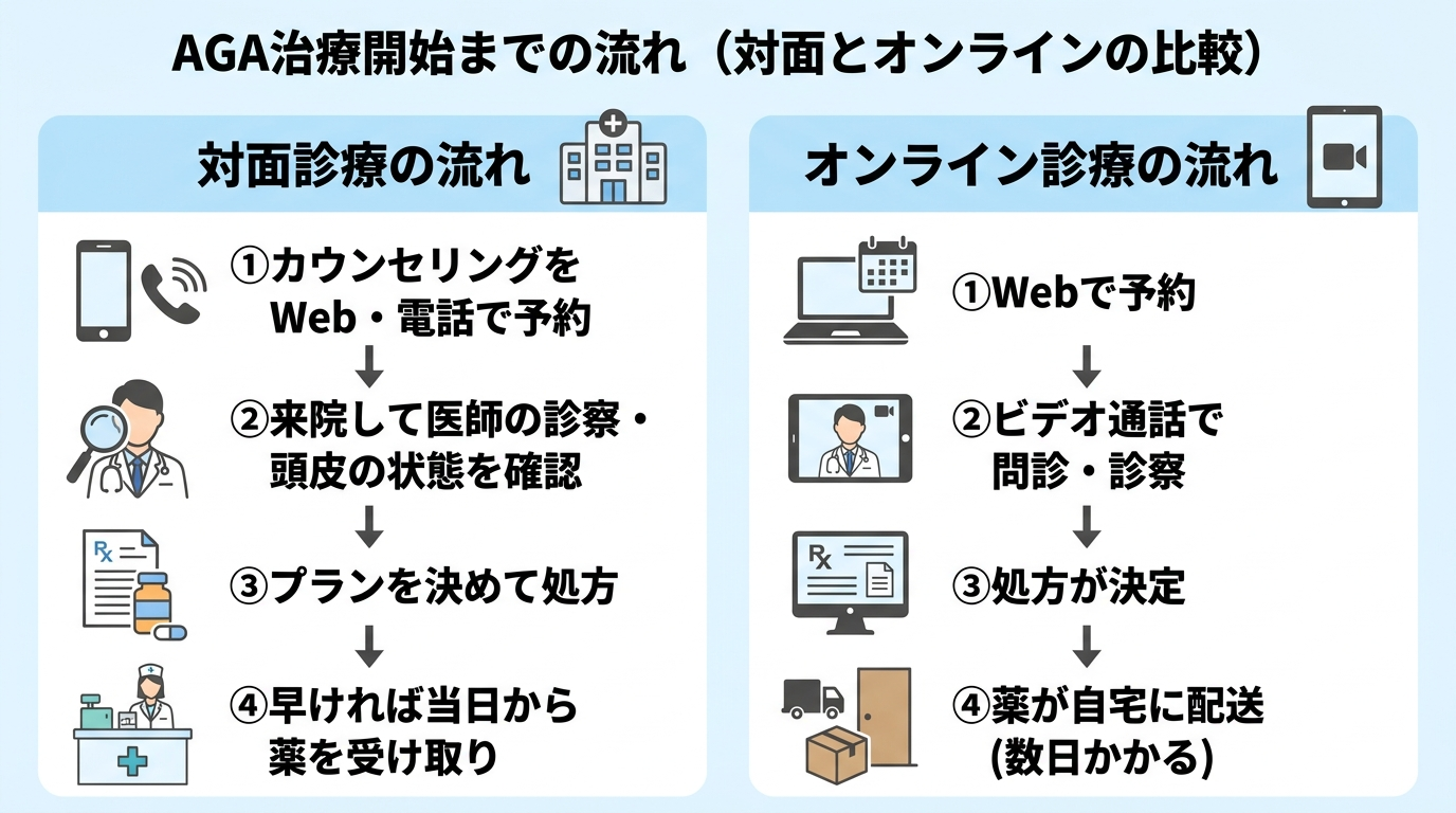 タイトル: AGA治療開始までの流れ(対面とオンラインの比較)。2列のフロー図。左列ヘッダー: 対面診療の流れ。ステップ1: カウンセリングをWeb・電話で予約。ステップ2: 来院して医師の診察・頭皮の状態を確認。ステップ3: プランを決めて処方。ステップ4: 早ければ当日から薬を受け取り。右列ヘッダー: オンライン診療の流れ。ステップ1: Webで予約。ステップ2: ビデオ通話で問診・診察。ステップ3: 処方が決定。ステップ4: 薬が自宅に配送(数日かかる)。