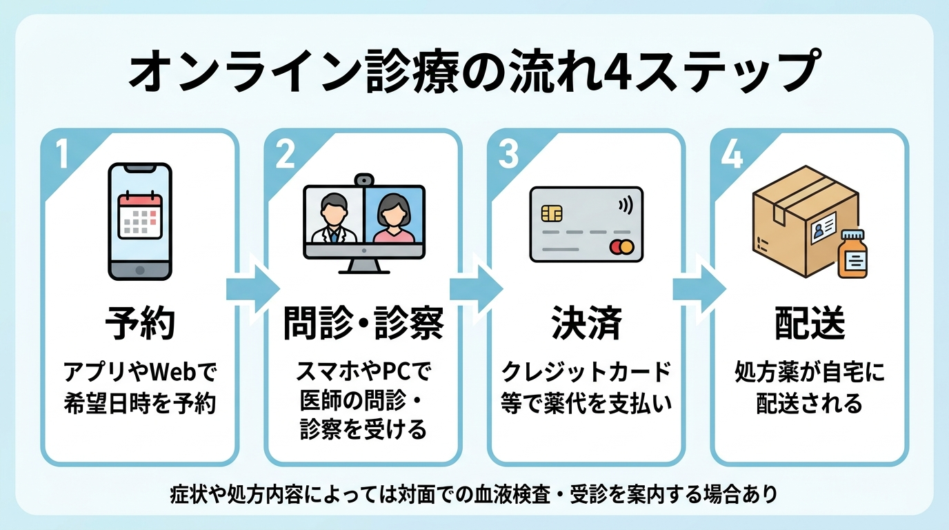タイトル: オンライン診療の流れ4ステップ。横並び4ステップのフロー図: ステップ1（スマホのアイコン）予約: アプリやWebで希望日時を予約。ステップ2（ビデオ通話のアイコン）問診・診察: スマホやPCで医師の問診・診察を受ける。ステップ3（クレジットカードのアイコン）決済: クレジットカード等で薬代を支払い。ステップ4（配送ボックスのアイコン）配送: 処方薬が自宅に配送される。下部に注釈: 症状や処方内容によっては対面での血液検査・受診を案内する場合あり