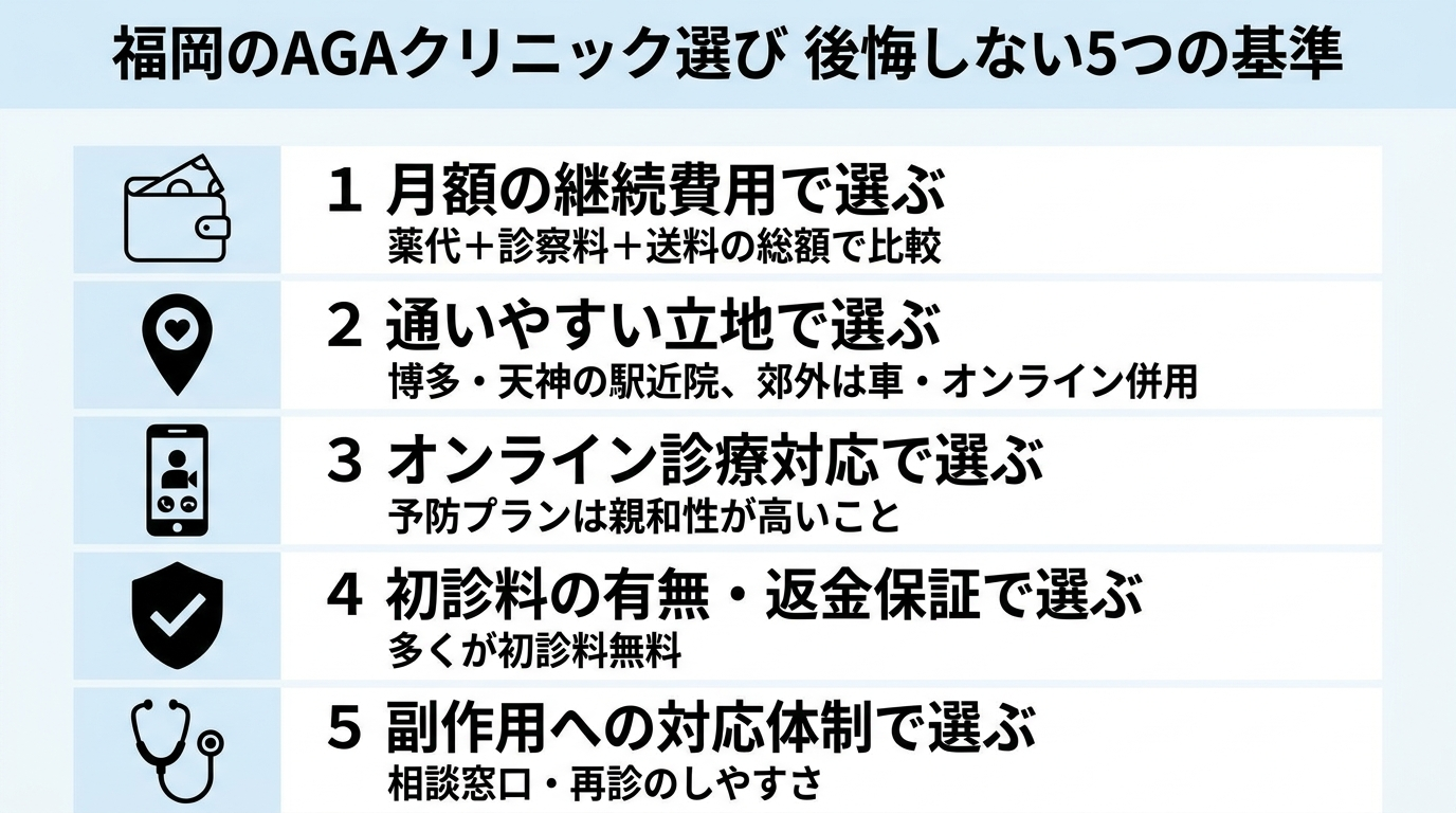 タイトル: 福岡のAGAクリニック選び 後悔しない5つの基準。縦並び5項目のチェックリスト図: 1（財布のアイコン）月額の継続費用で選ぶ: 薬代＋診察料＋送料の総額で比較。2（地図ピンのアイコン）通いやすい立地で選ぶ: 博多・天神の駅近院、郊外は車・オンライン併用。3（スマホのアイコン）オンライン診療対応で選ぶ: 予防プランは親和性が高い。4（チェックマークのアイコン）初診料の有無・返金保証で選ぶ: 多くが初診料無料。5（聴診器のアイコン）副作用への対応体制で選ぶ: 相談窓口・再診のしやすさ