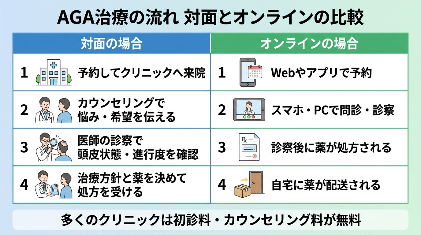 タイトル: AGA治療の流れ 対面とオンラインの比較。2列の表: ヘッダー行: 対面の場合 | オンラインの場合。行1: 予約してクリニックへ来院 | Webやアプリで予約。行2: カウンセリングで悩み・希望を伝える | スマホ・PCで問診・診察。行3: 医師の診察で頭皮状態・進行度を確認 | 診察後に薬が処方される。行4: 治療方針と薬を決めて処方を受ける | 自宅に薬が配送される。下部に注釈: 多くのクリニックは初診料・カウンセリング料が無料