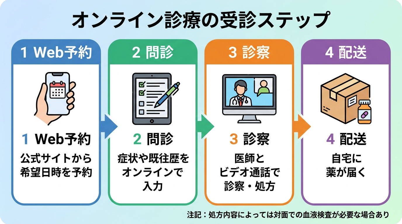 タイトル: オンライン診療の受診ステップ。横並び4ステップのフロー図: ステップ1(スマホのアイコン)Web予約: 公式サイトから希望日時を予約。ステップ2(問診票のアイコン)問診: 症状や既往歴をオンラインで入力。ステップ3(ビデオ通話のアイコン)診察: 医師とビデオ通話で診察・処方。ステップ4(配送ボックスのアイコン)配送: 自宅に薬が届く。最下部に注記: 処方内容によっては対面での血液検査が必要な場合あり