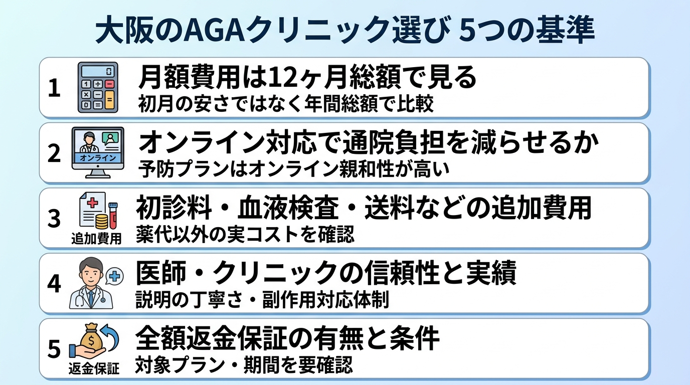 タイトル: 大阪のAGAクリニック選び 5つの基準。縦並び5項目のチェックリスト図: 項目1(電卓のアイコン)月額費用は12ヶ月総額で見る: 初月の安さではなく年間総額で比較。項目2(PCのアイコン)オンライン対応で通院負担を減らせるか: 予防プランはオンライン親和性が高い。項目3(追加費用のアイコン)初診料・血液検査・送料などの追加費用: 薬代以外の実コストを確認。項目4(医師のアイコン)医師・クリニックの信頼性と実績: 説明の丁寧さ・副作用対応体制。項目5(返金のアイコン)全額返金保証の有無と条件: 対象プラン・期間を要確認