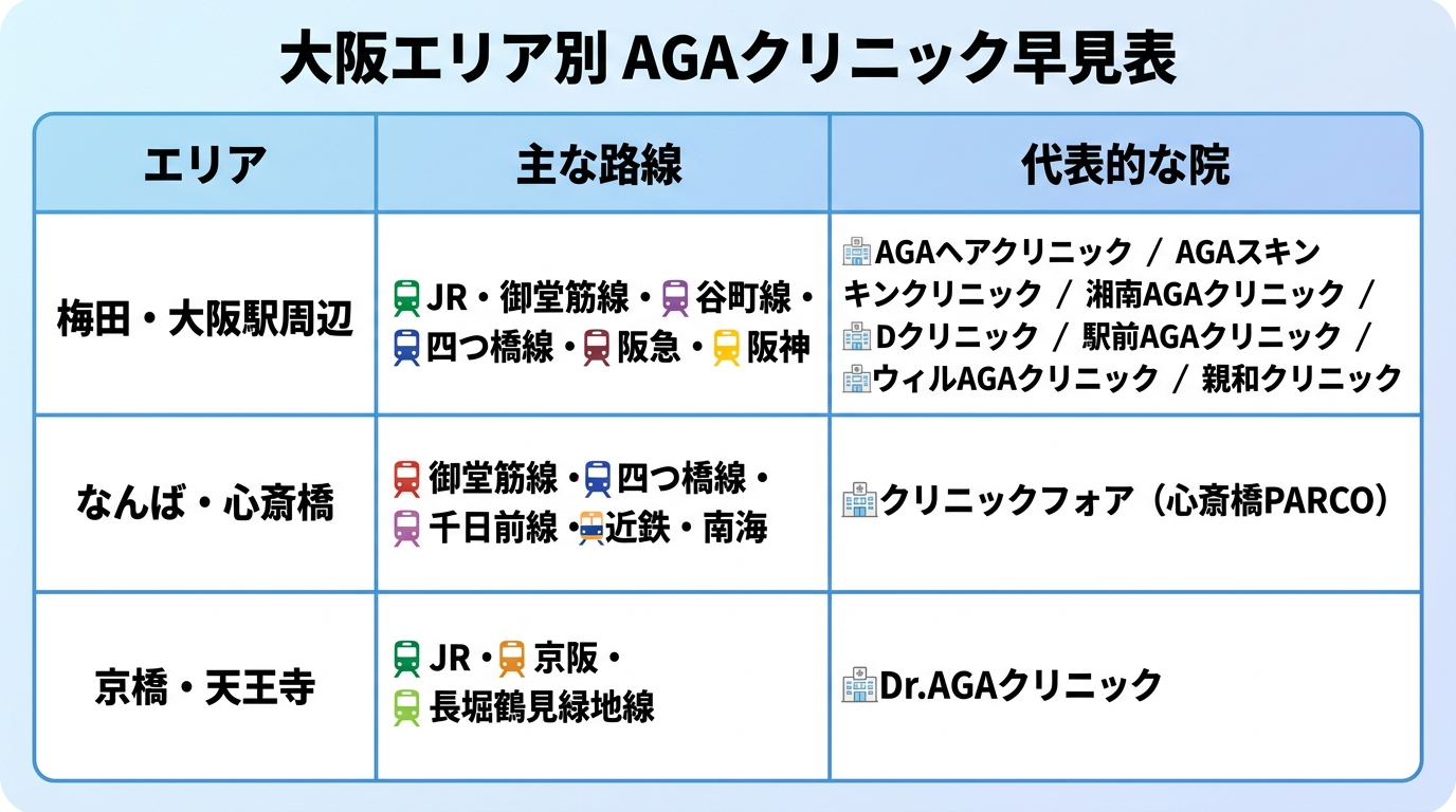 タイトル: 大阪エリア別 AGAクリニック早見表。3列の表: ヘッダー行: エリア | 主な路線 | 代表的な院。行1: 梅田・大阪駅周辺 | JR・御堂筋線・谷町線・四つ橋線・阪急・阪神 | AGAヘアクリニック/AGAスキンクリニック/湘南AGAクリニック/Dクリニック/駅前AGAクリニック/ウィルAGAクリニック/親和クリニック。行2: なんば・心斎橋 | 御堂筋線・四つ橋線・千日前線・近鉄・南海 | クリニックフォア(心斎橋PARCO)。行3: 京橋・天王寺 | JR・京阪・長堀鶴見緑地線 | Dr.AGAクリニック