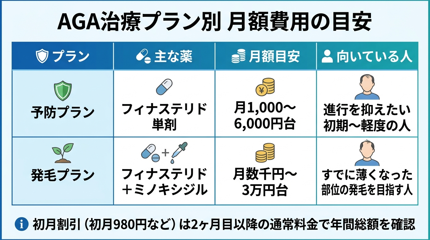 タイトル: AGA治療プラン別 月額費用の目安。4列の表: ヘッダー行: プラン | 主な薬 | 月額目安 | 向いている人。行1: 予防プラン | フィナステリド単剤 | 月1,000〜6,000円台 | 進行を抑えたい初期〜軽度の人。行2: 発毛プラン | フィナステリド+ミノキシジル | 月数千円〜3万円台 | すでに薄くなった部位の発毛を目指す人。最下部に注記: 初月割引(初月980円など)は2ヶ月目以降の通常料金で年間総額を確認