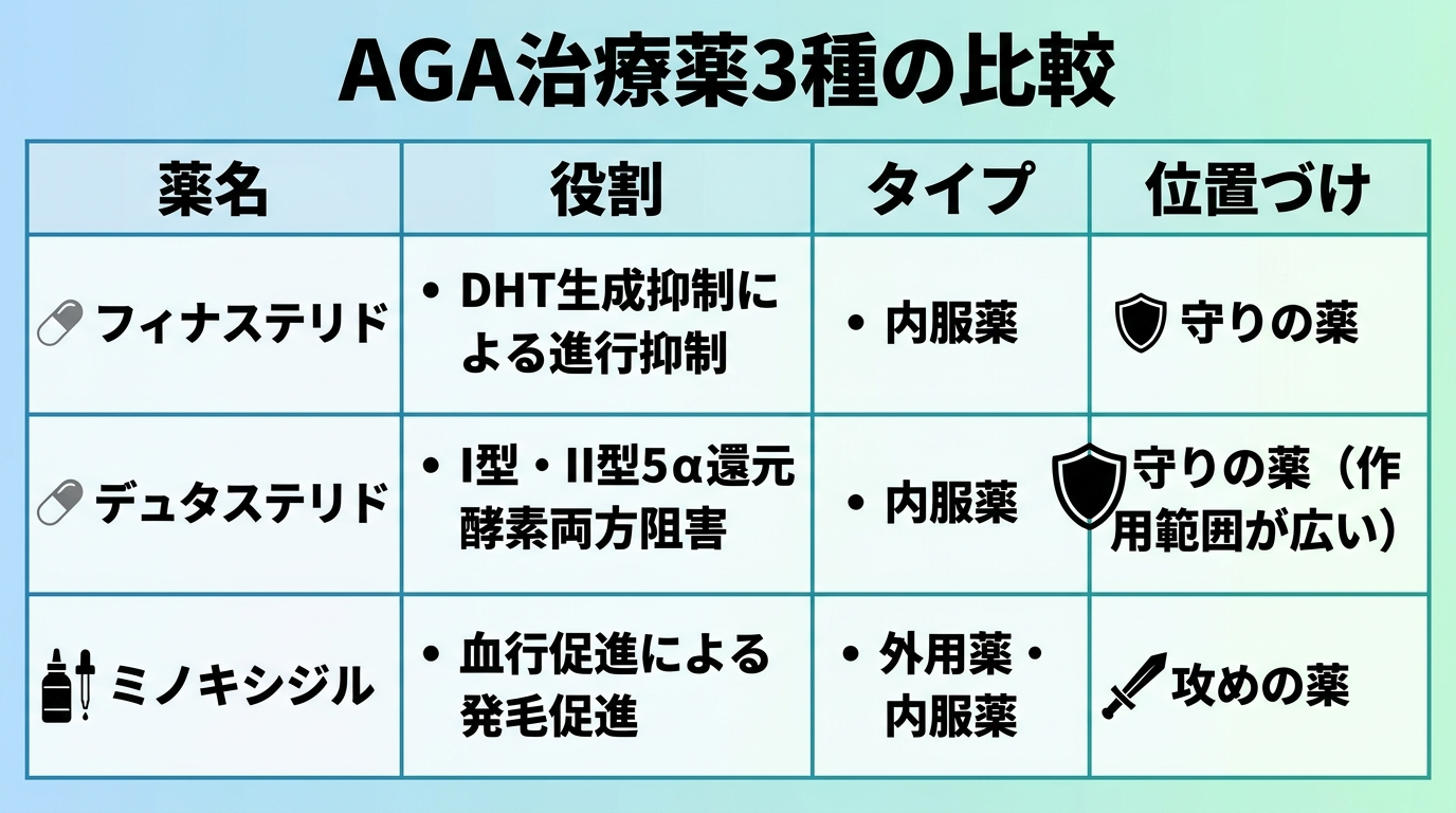 タイトル: AGA治療薬3種の比較。4列の表: ヘッダー行: 薬名 | 役割 | タイプ | 位置づけ。行1: フィナステリド | DHTの生成を抑え進行を抑制 | 内服薬 | 守りの薬。行2: デュタステリド | I型・II型両方の5α還元酵素を阻害 | 内服薬 | 守りの薬(作用範囲が広い)。行3: ミノキシジル | 血行促進で発毛を促す | 外用薬・内服薬 | 攻めの薬