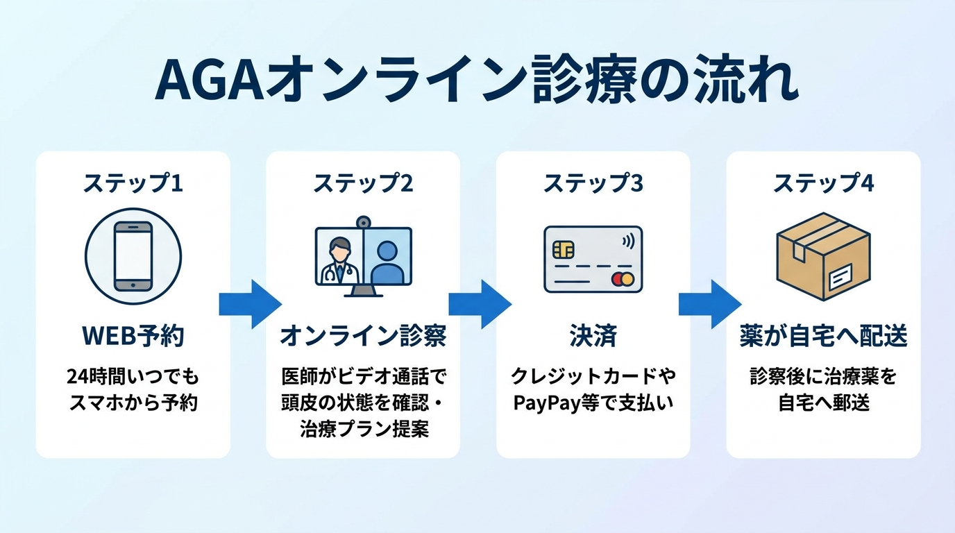 タイトル: AGAオンライン診療の流れ。横並び4ステップのフロー図: ステップ1(スマホのアイコン)WEB予約、説明: 24時間いつでもスマホから予約。ステップ2(ビデオ通話のアイコン)オンライン診察、説明: 医師がビデオ通話で頭皮の状態を確認・治療プラン提案。ステップ3(クレジットカードのアイコン)決済、説明: クレジットカードやPayPay等で支払い。ステップ4(配送箱のアイコン)薬が自宅へ配送、説明: 診察後に治療薬を自宅へ郵送。各ステップを矢印でつなぐ