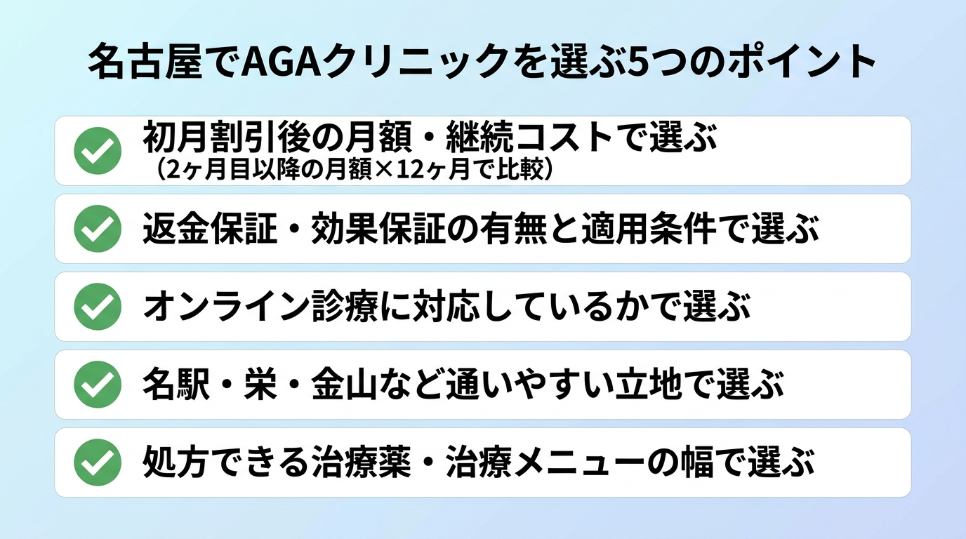 タイトル: 名古屋でAGAクリニックを選ぶ5つのポイント。縦並びチェックリスト形式: 項目1: 初月割引後の月額・継続コストで選ぶ(2ヶ月目以降の月額×12ヶ月で比較)。項目2: 返金保証・効果保証の有無と適用条件で選ぶ。項目3: オンライン診療に対応しているかで選ぶ。項目4: 名駅・栄・金山など通いやすい立地で選ぶ。項目5: 処方できる治療薬・治療メニューの幅で選ぶ。各項目の左にチェックマークアイコンを配置