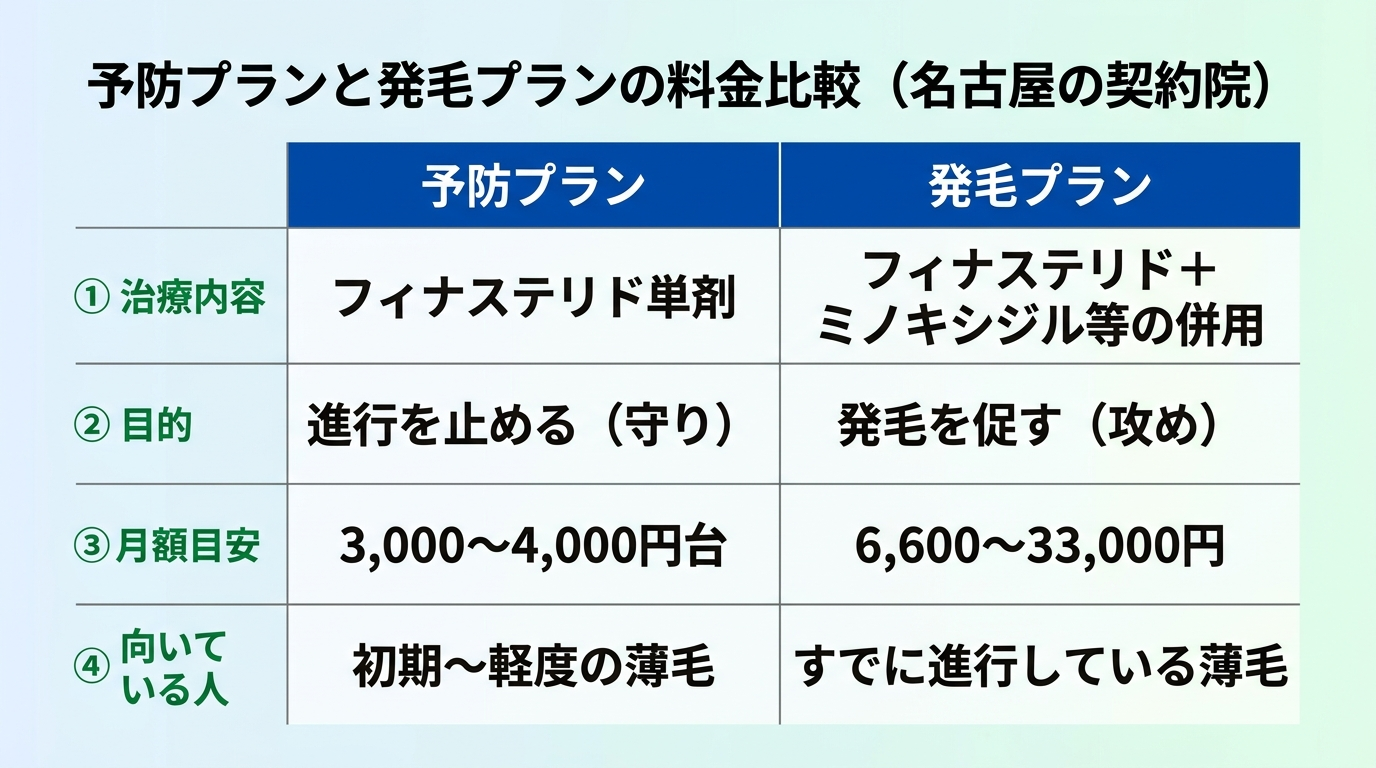 タイトル: 予防プランと発毛プランの料金比較(名古屋の契約院)。2列の比較表: ヘッダー行: 予防プラン | 発毛プラン。行1(治療内容): フィナステリド単剤 | フィナステリド+ミノキシジル等の併用。行2(目的): 進行を止める(守り) | 発毛を促す(攻め)。行3(月額目安): 3,000〜4,000円台 | 6,600〜33,000円。行4(向いている人): 初期〜軽度の薄毛 | すでに進行している薄毛