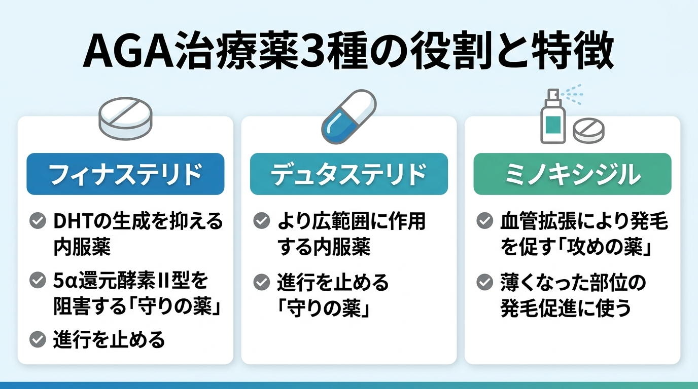 タイトル: AGA治療薬3種の役割と特徴。横並び3カードで: カード1(錠剤のアイコン)ヘッダー: フィナステリド、説明: DHTの生成を抑える内服薬。5α還元酵素II型を阻害する「守りの薬」。進行を止める。カード2(カプセルのアイコン)ヘッダー: デュタステリド、説明: より広範囲に作用する内服薬。進行を止める「守りの薬」。カード3(スプレー・錠剤のアイコン)ヘッダー: ミノキシジル、説明: 血管拡張により発毛を促す「攻めの薬」。薄くなった部位の発毛促進に使う