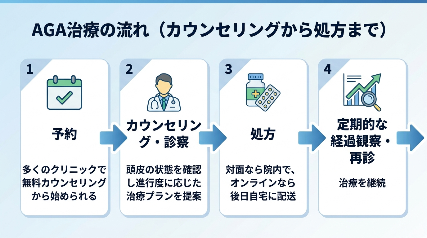 タイトル: AGA治療の流れ(カウンセリングから処方まで)。横並び4ステップのフロー図: ステップ1(カレンダーのアイコン)予約、説明: 多くのクリニックで無料カウンセリングから始められる。ステップ2(医師のアイコン)カウンセリング・診察、説明: 頭皮の状態を確認し進行度に応じた治療プランを提案。ステップ3(薬のアイコン)処方、説明: 対面なら院内で、オンラインなら後日自宅に配送。ステップ4(経過観察のアイコン)定期的な経過観察・再診、説明: 治療を継続。各ステップを矢印でつなぐ