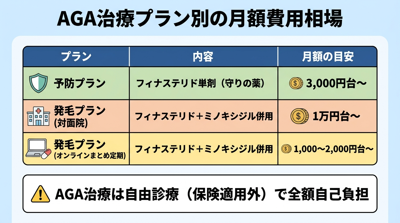 タイトル: AGA治療プラン別の月額費用相場。3列の表: ヘッダー行: プラン | 内容 | 月額の目安。行1: 予防プラン | フィナステリド単剤(守りの薬) | 3,000円台〜。行2: 発毛プラン(対面院) | フィナステリド+ミノキシジル併用 | 1万円台〜。行3: 発毛プラン(オンラインまとめ定期) | フィナステリド+ミノキシジル併用 | 1,000〜2,000円台〜。注記: AGA治療は自由診療(保険適用外)で全額自己負担