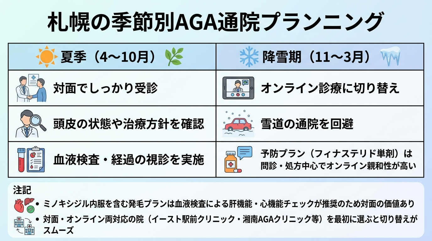 タイトル: 札幌の季節別AGA通院プランニング。2列の表: ヘッダー行: 夏季（4〜10月） | 降雪期（11〜3月）。夏季の列: 対面でしっかり受診、頭皮の状態や治療方針を確認、血液検査・経過の視診を実施。降雪期の列: オンライン診療に切り替え、雪道の通院を回避、予防プラン（フィナステリド単剤）は問診・処方中心でオンライン親和性が高い。下部の注記: ミノキシジル内服を含む発毛プランは血液検査による肝機能・心機能チェックが推奨のため対面の価値あり。対面・オンライン両対応の院（イースト駅前クリニック・湘南AGAクリニック等）を最初に選ぶと切り替えがスムーズ