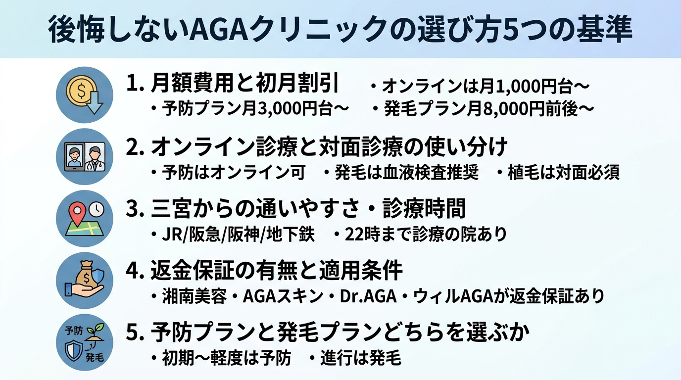 タイトル: 後悔しないAGAクリニックの選び方5つの基準。縦並び5項目のチェックリスト形式: 1. 月額費用と初月割引(予防プラン月3,000円台〜・発毛プラン月8,000円前後〜・オンラインは月1,000円台〜)。2. オンライン診療と対面診療の使い分け(予防はオンライン可・発毛は血液検査推奨・植毛は対面必須)。3. 三宮からの通いやすさ・診療時間(JR/阪急/阪神/地下鉄・22時まで診療の院あり)。4. 返金保証の有無と適用条件(湘南美容・AGAスキン・Dr.AGA・ウィルAGAが返金保証あり)。5. 予防プランと発毛プランどちらを選ぶか(初期〜軽度は予防・進行は発毛)
