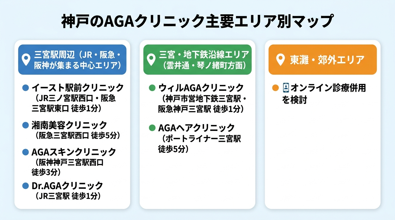 タイトル: 神戸のAGAクリニック主要エリア別マップ。3エリアのカード型: カード1 三宮駅周辺(JR・阪急・阪神が集まる中心エリア): イースト駅前クリニック(JR三ノ宮駅西口・阪急三宮駅東口 徒歩1分)、湘南美容クリニック(阪急三宮駅西口 徒歩5分)、AGAスキンクリニック(阪神神戸三宮駅西口 徒歩3分)、Dr.AGAクリニック(JR三宮駅 徒歩1分)。カード2 三宮・地下鉄沿線エリア(雲井通・琴ノ緒町方面): ウィルAGAクリニック(神戸市営地下鉄三宮駅・阪急神戸三宮駅 徒歩1分)、AGAヘアクリニック(ポートライナー三宮駅 徒歩5分)。カード3 東灘・郊外エリア: オンライン診療併用を検討