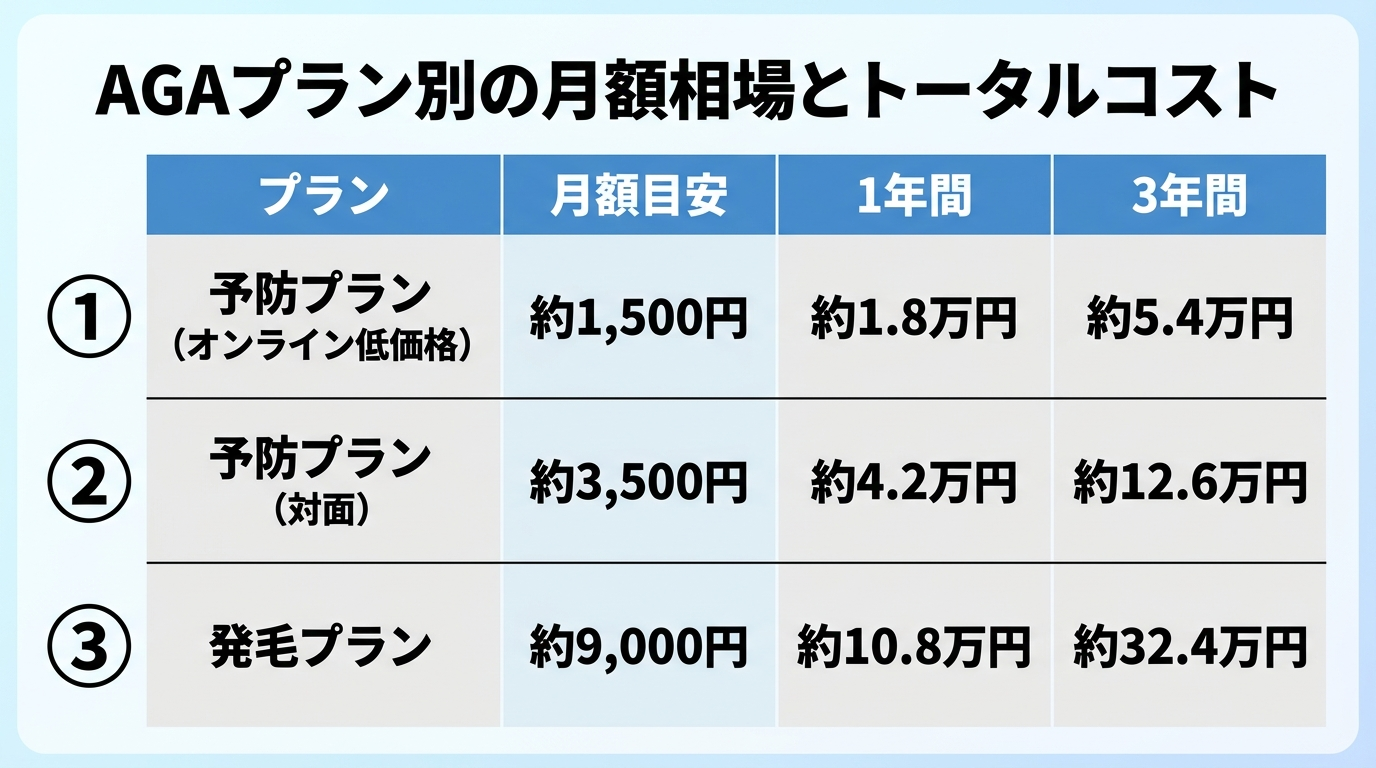 タイトル: AGAプラン別の月額相場とトータルコスト。4列の表: ヘッダー行: プラン | 月額目安 | 1年間 | 3年間。行1: 予防プラン(オンライン低価格) | 約1,500円 | 約1.8万円 | 約5.4万円。行2: 予防プラン(対面) | 約3,500円 | 約4.2万円 | 約12.6万円。行3: 発毛プラン | 約9,000円 | 約10.8万円 | 約32.4万円