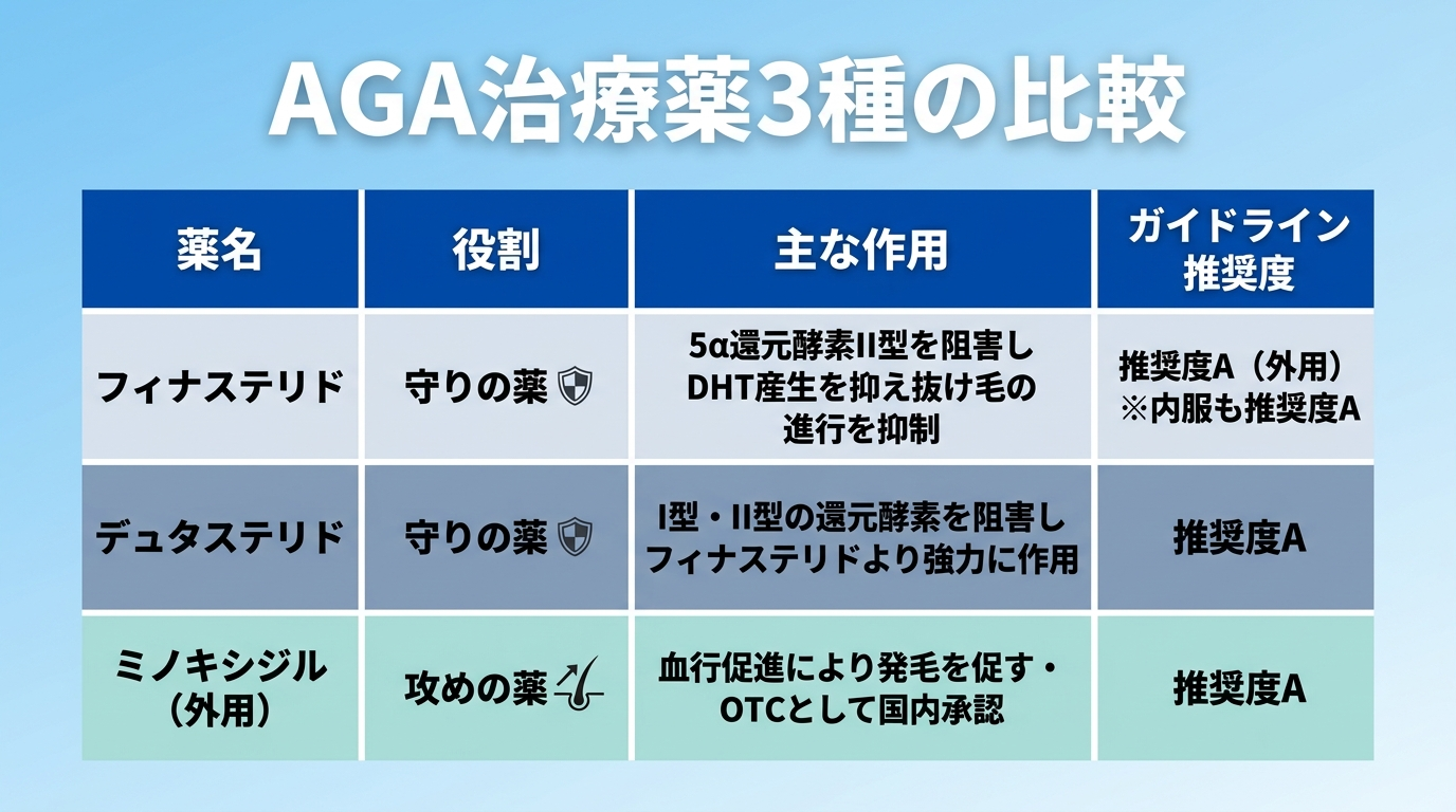 タイトル: AGA治療薬3種の比較。4列の表: ヘッダー行: 薬名 | 役割 | 主な作用 | ガイドライン推奨度。行1: フィナステリド | 守りの薬 | 5α還元酵素II型を阻害しDHT産生を抑え抜け毛の進行を止める | 推奨度A(外用)※内服。行2: デュタステリド | 守りの薬 | I型・II型の還元酵素を阻害しフィナステリドより強力に作用 | 推奨度A。行3: ミノキシジル(外用) | 攻めの薬 | 血行促進により発毛を促す・OTCとして国内承認 | 推奨度A