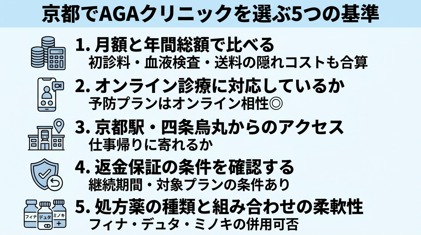 タイトル: 京都でAGAクリニックを選ぶ5つの基準。縦並び5項目のチェックリスト: 1. 月額と年間総額で比べる(初診料・血液検査・送料の隠れコストも合算)。2. オンライン診療に対応しているか(予防プランはオンライン相性◎)。3. 京都駅・四条烏丸からのアクセス(仕事帰りに寄れるか)。4. 返金保証の条件を確認する(継続期間・対象プランの条件あり)。5. 処方薬の種類と組み合わせの柔軟性(フィナ・デュタ・ミノキの併用可否)