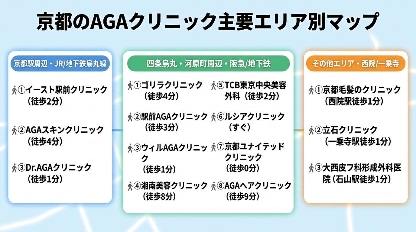 タイトル: 京都のAGAクリニック主要エリア別マップ。3エリアのカード型まとめ: カード1(京都駅周辺・JR/地下鉄烏丸線): イースト駅前クリニック(徒歩2分)、AGAスキンクリニック(徒歩4分)、Dr.AGAクリニック(徒歩1分)。カード2(四条烏丸・河原町周辺・阪急/地下鉄): ゴリラクリニック(徒歩4分)、駅前AGAクリニック(徒歩3分)、ウィルAGAクリニック(徒歩1分)、湘南美容クリニック(徒歩8分)、TCB東京中央美容外科(徒歩2分)、ルシアクリニック(すぐ)、京都ユナイテッドクリニック(徒歩0分)、AGAヘアクリニック(徒歩9分)。カード3(その他エリア・西院/一乗寺): 京都毛髪のクリニック(西院駅徒歩1分)、立石クリニック(一乗寺駅徒歩1分)、大西皮フ科形成外科医院(石山駅徒歩1分)