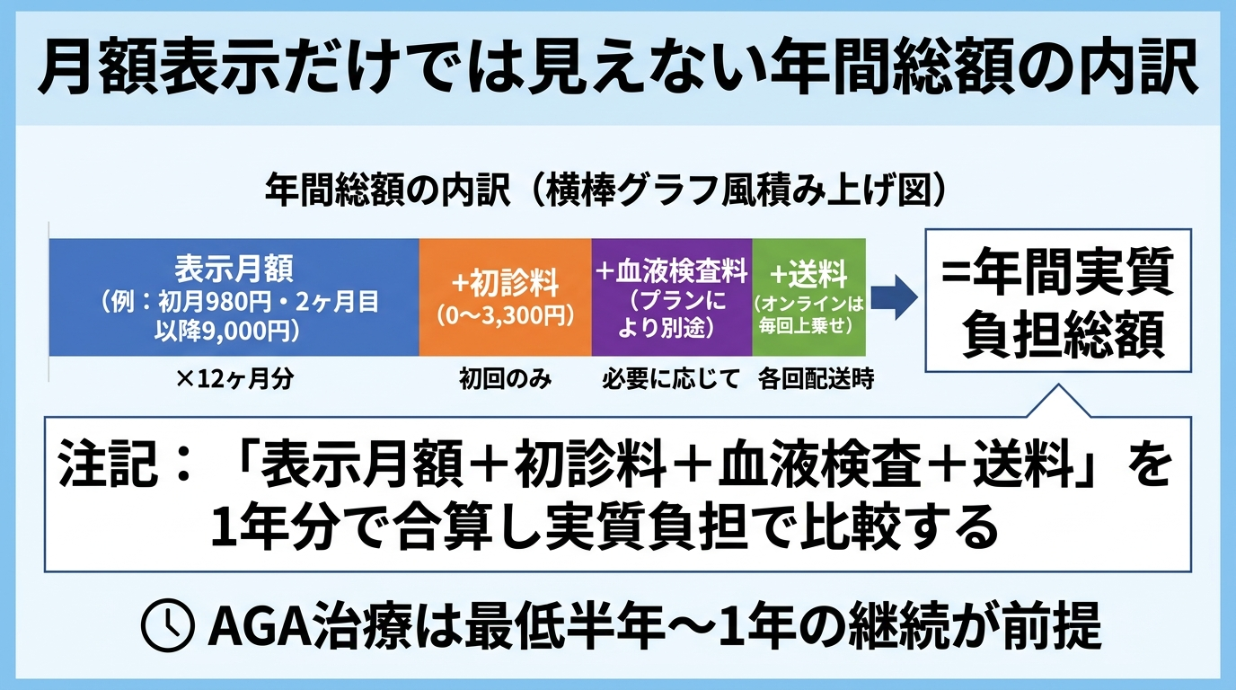タイトル: 月額表示だけでは見えない年間総額の内訳。横棒グラフ風の積み上げ図: 表示月額(例: 初月980円・2ヶ月目以降9,000円)に、初診料(0〜3,300円)、血液検査料(プランにより別途)、送料(オンラインは毎回上乗せ)を足して年間総額を算出する図。注記: 「表示月額+初診料+血液検査+送料」を1年分で合算し実質負担で比較する。AGA治療は最低半年〜1年の継続が前提