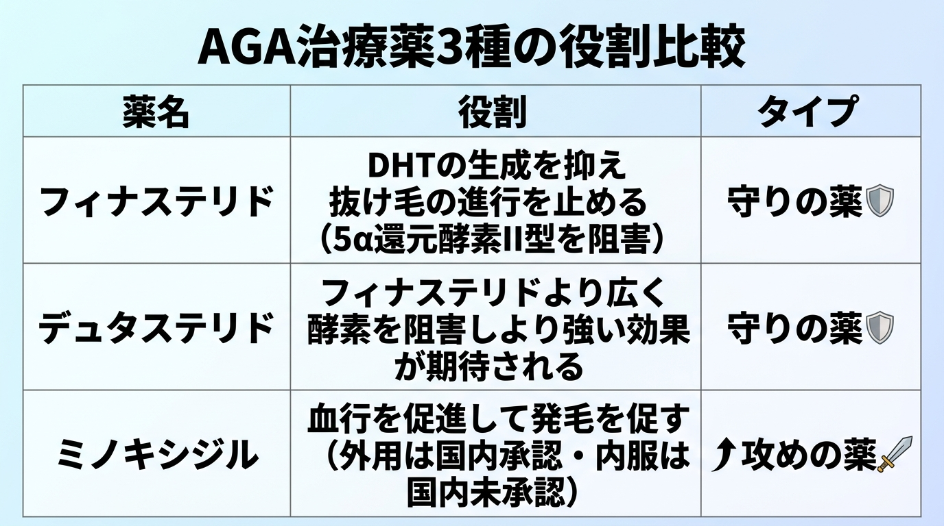 タイトル: AGA治療薬3種の役割比較。3列の表: ヘッダー行: 薬名 | 役割 | タイプ。行1: フィナステリド | DHTの生成を抑え抜け毛の進行を止める(5α還元酵素II型を阻害) | 守りの薬。行2: デュタステリド | フィナステリドより広く酵素を阻害しより強い効果が期待される | 守りの薬。行3: ミノキシジル | 血行を促進して発毛を促す(外用は国内承認・内服は国内未承認) | 攻めの薬